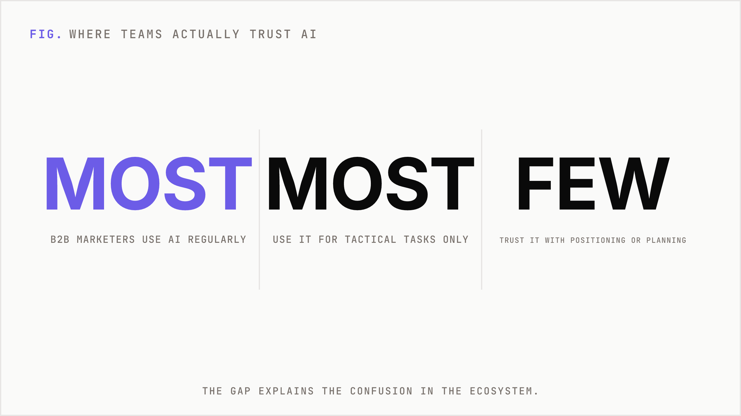 Most marketers use AI but few trust it with strategic decisions.
