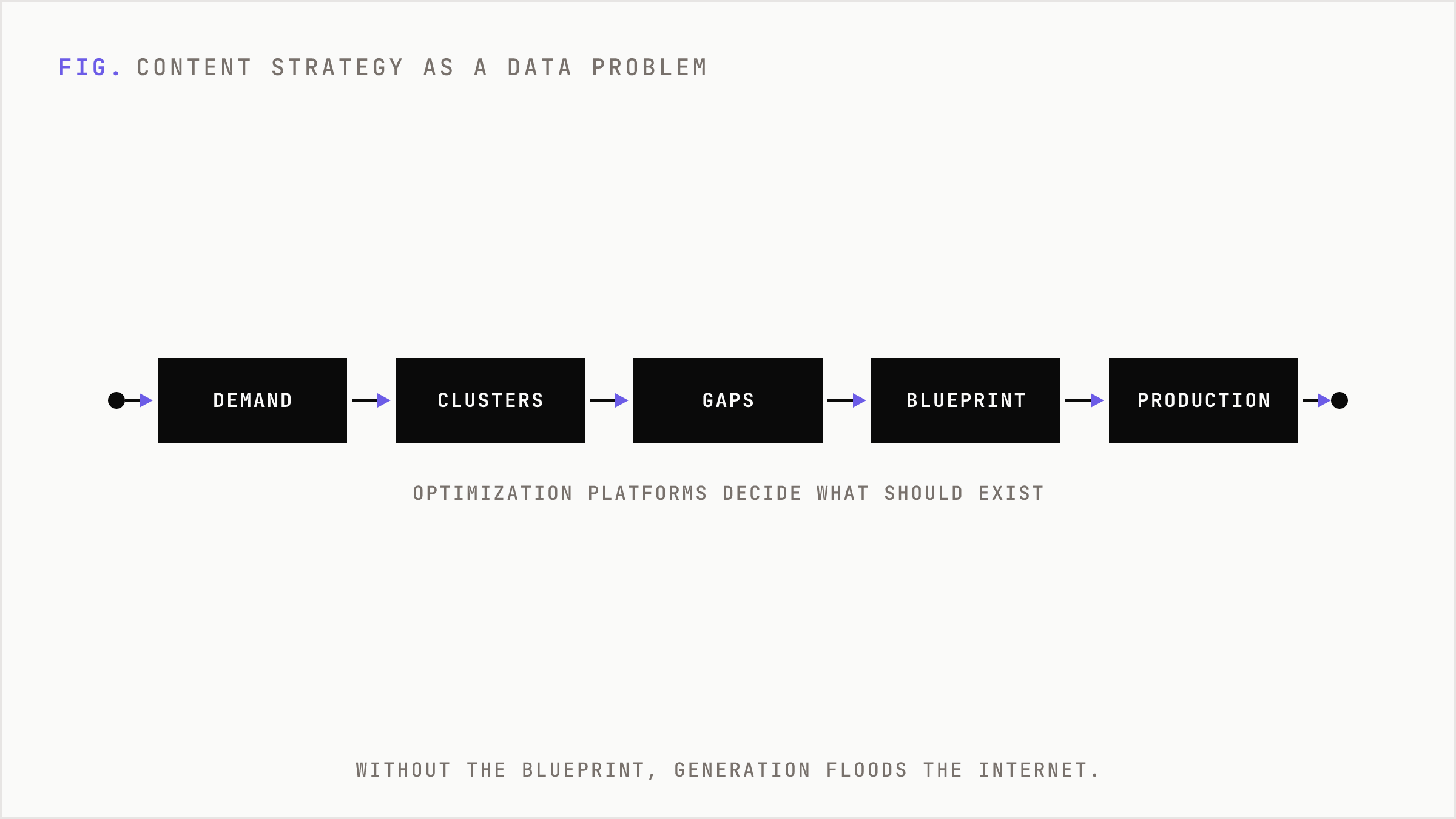 Content strategy as a data pipeline from demand analysis to accelerated production.
