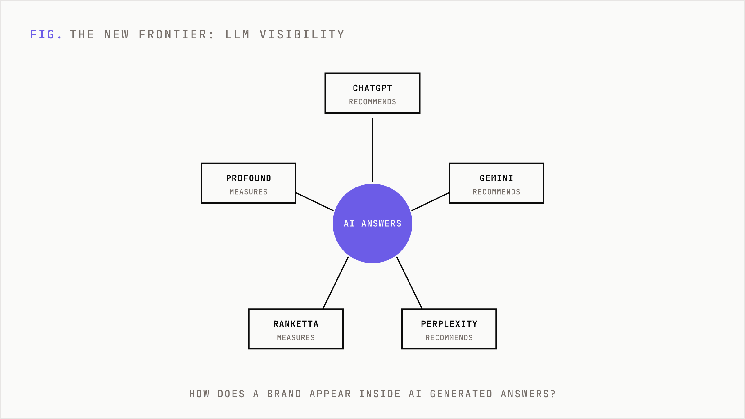 LLM visibility tools measuring how brands appear inside AI generated answers.