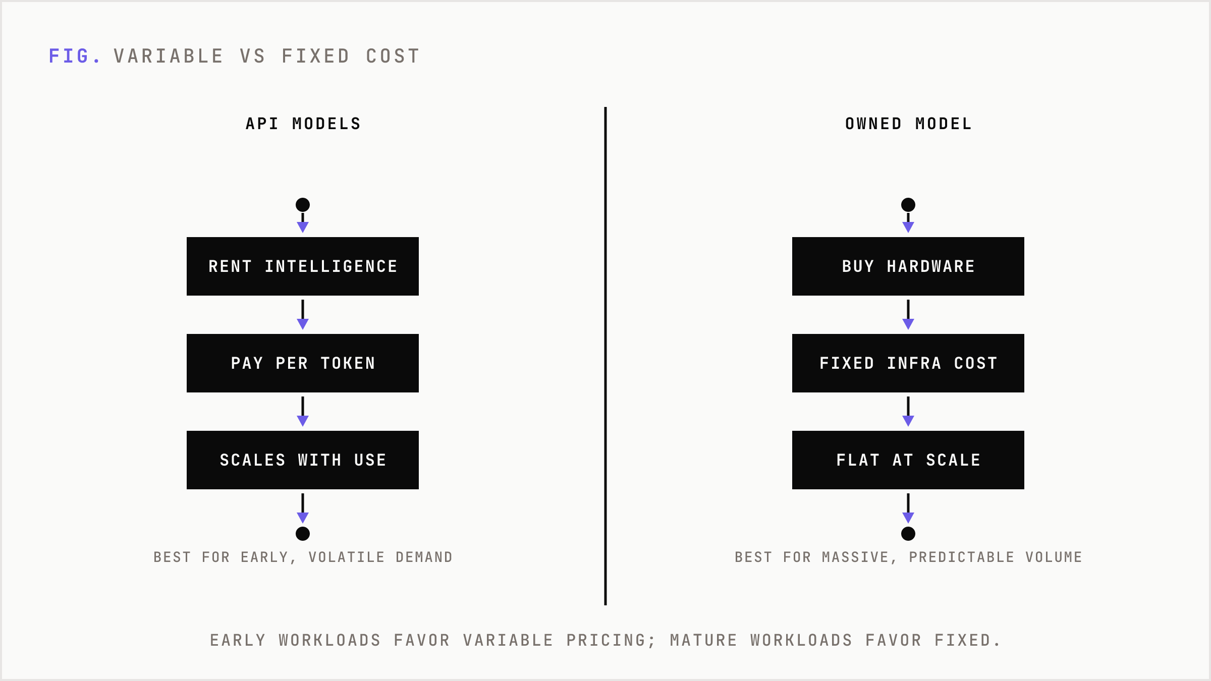 Side-by-side comparison of API pay-per-request economics against owned fixed-infrastructure costs.