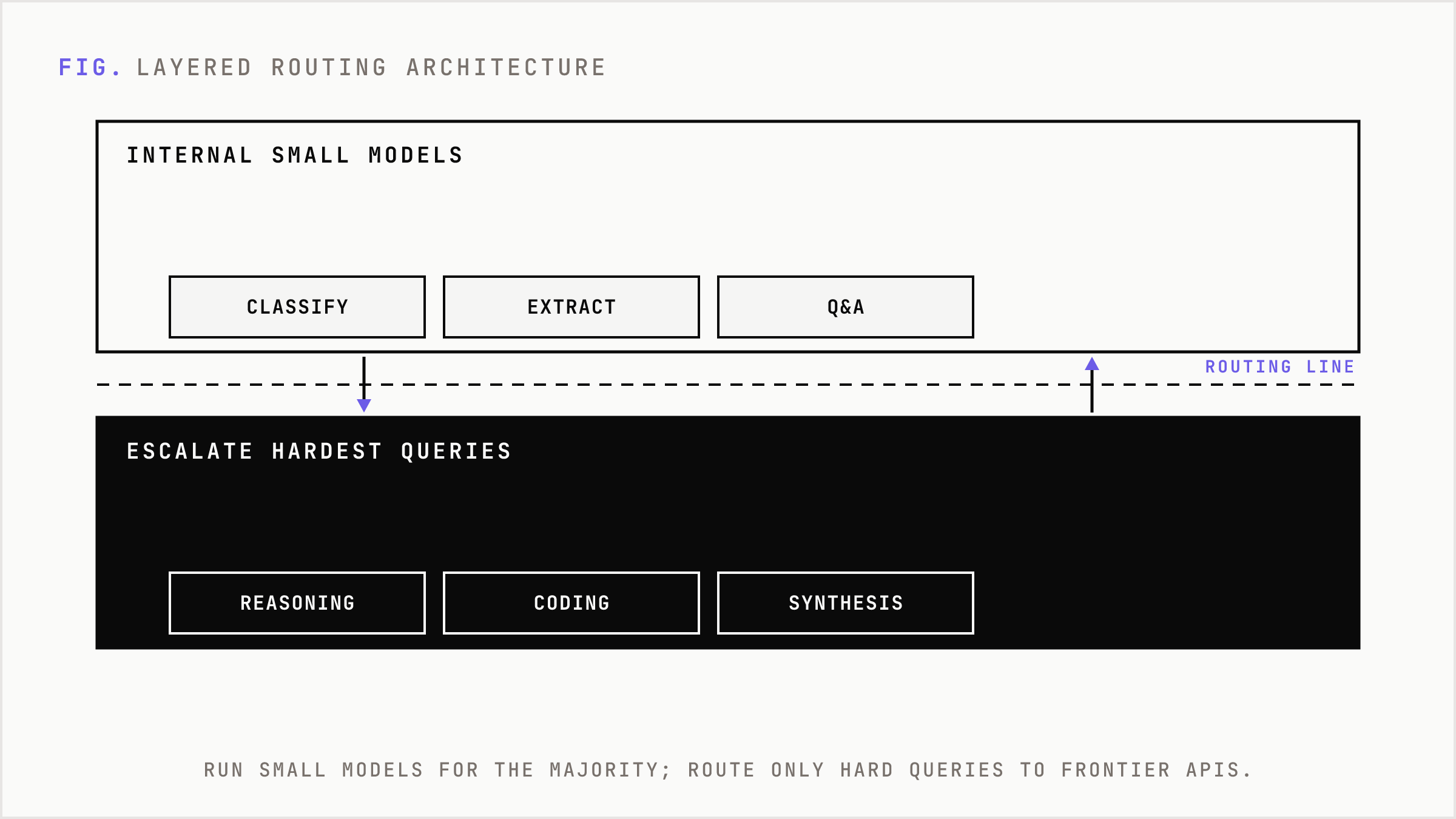 A layered routing architecture sending most requests to internal models and escalating hard queries to frontier APIs.