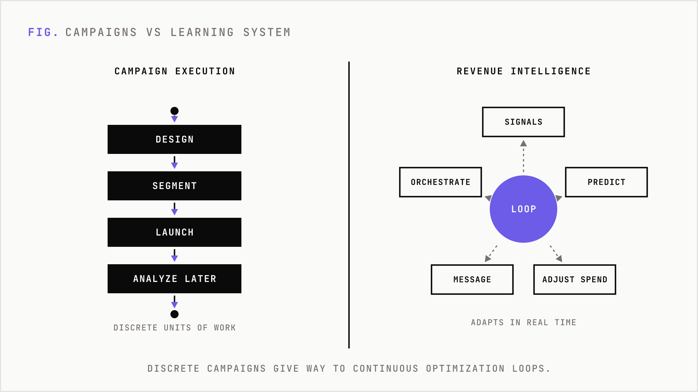 Comparison of discrete campaign execution against continuous AI optimization loops.