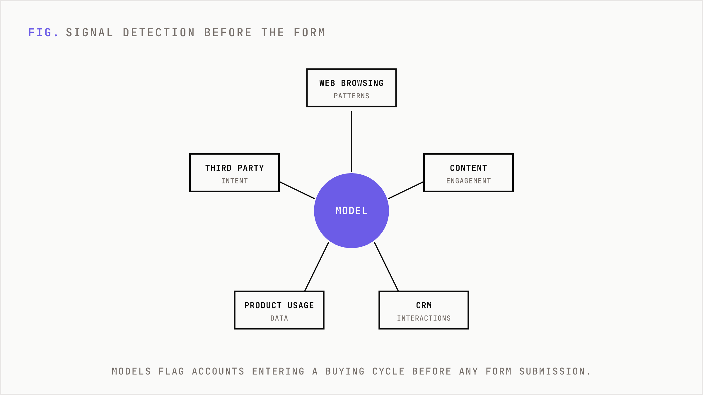 A prediction model at the center fed by many behavioral signal sources.