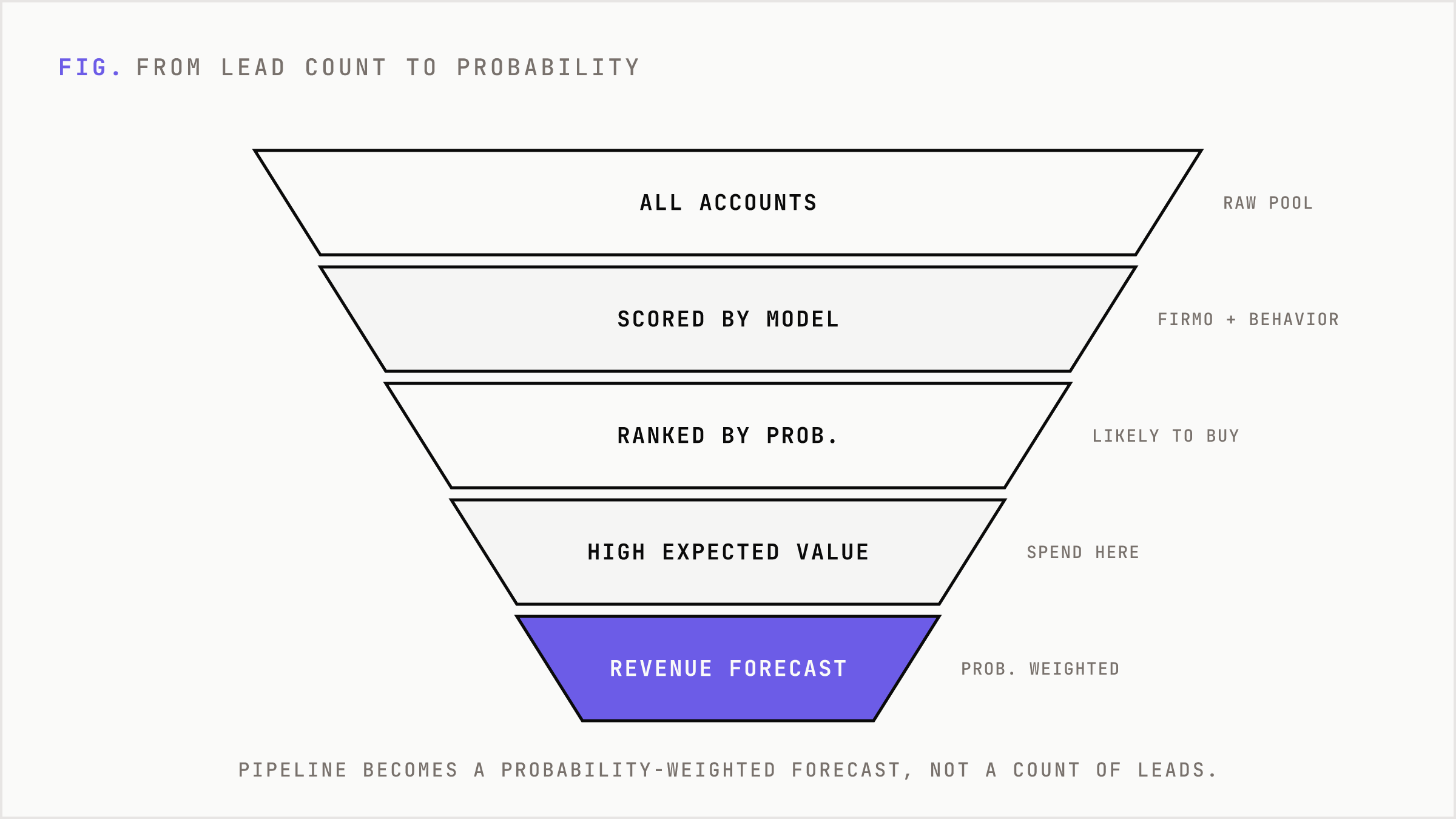A funnel narrowing from all accounts to a probability-weighted revenue forecast.
