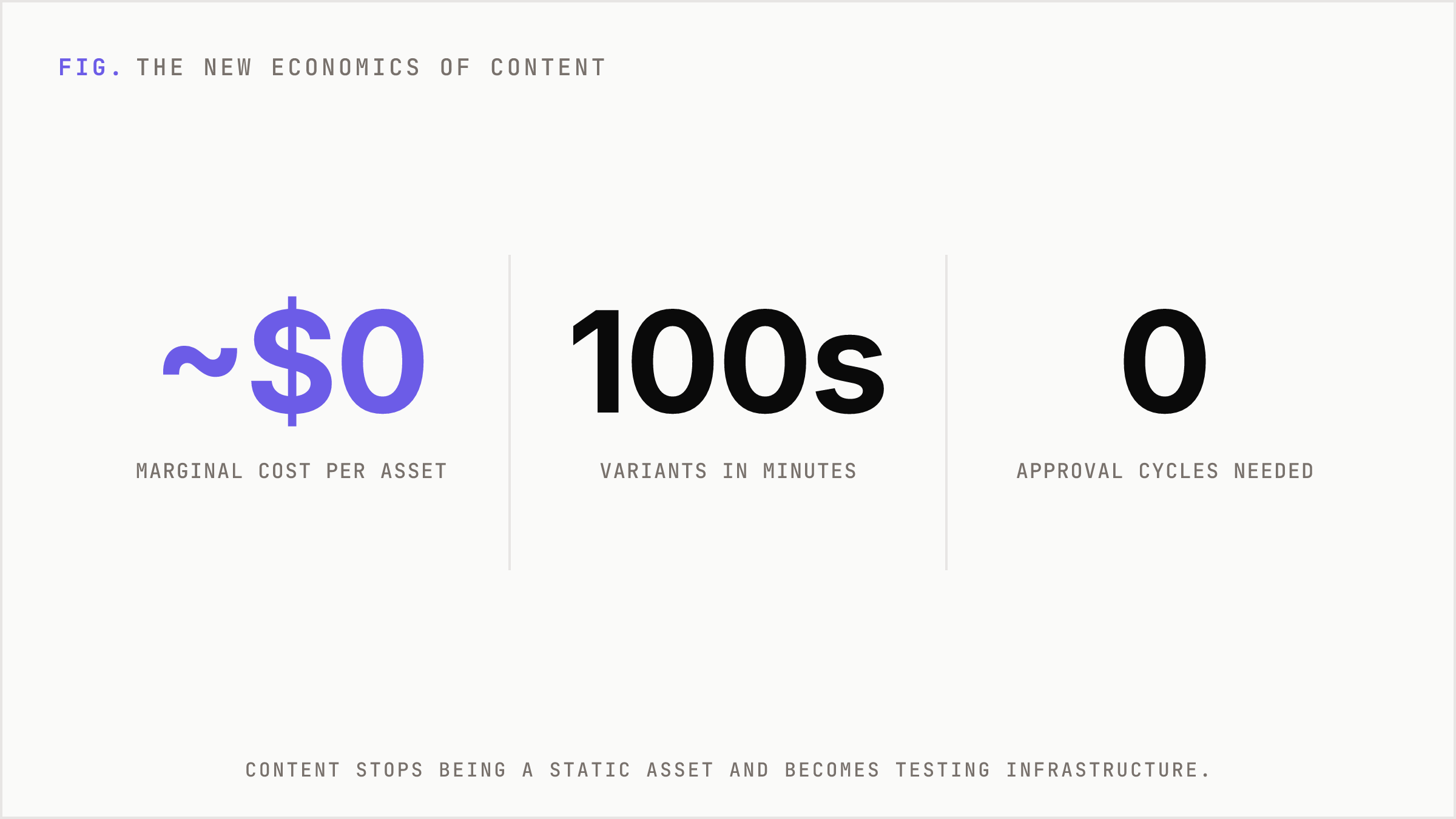 Headline numbers on the collapsing economics of content production.