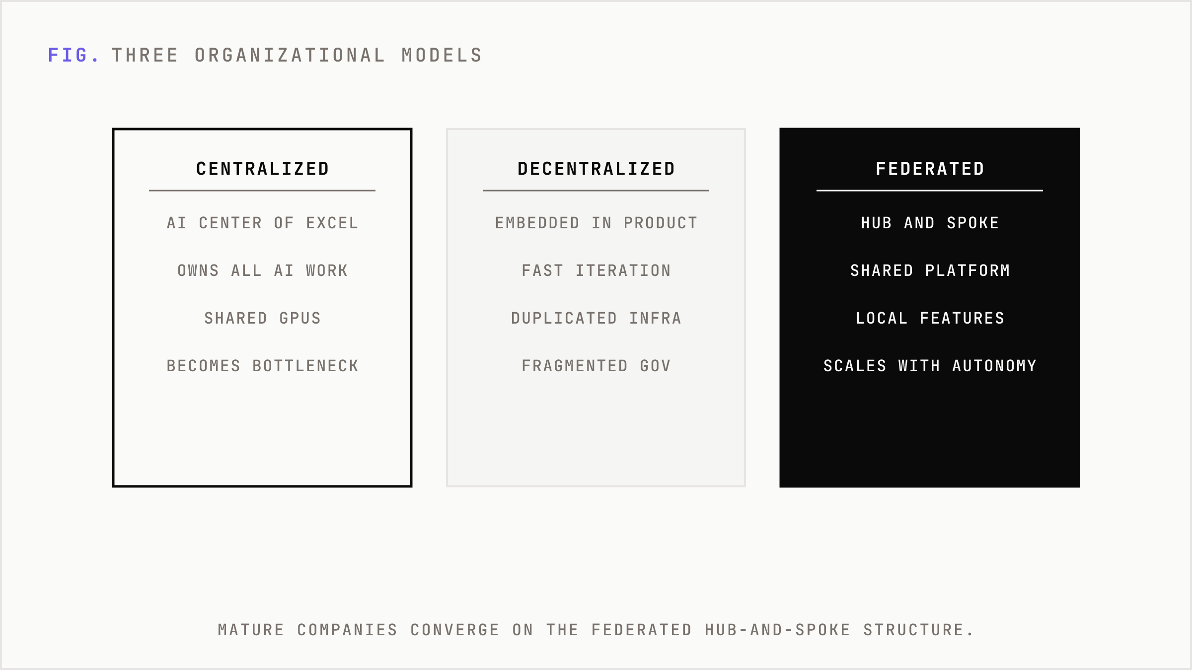 Three organizational models for AI teams: centralized, decentralized, and federated.