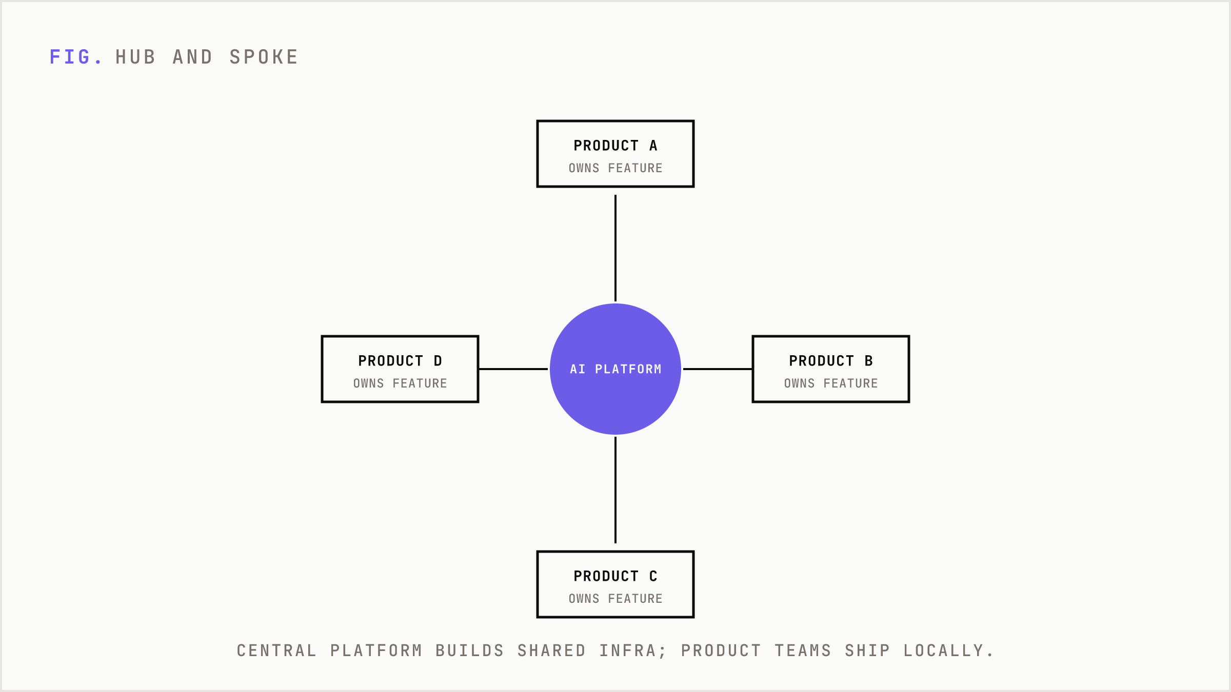A central AI platform hub feeding multiple product team spokes.