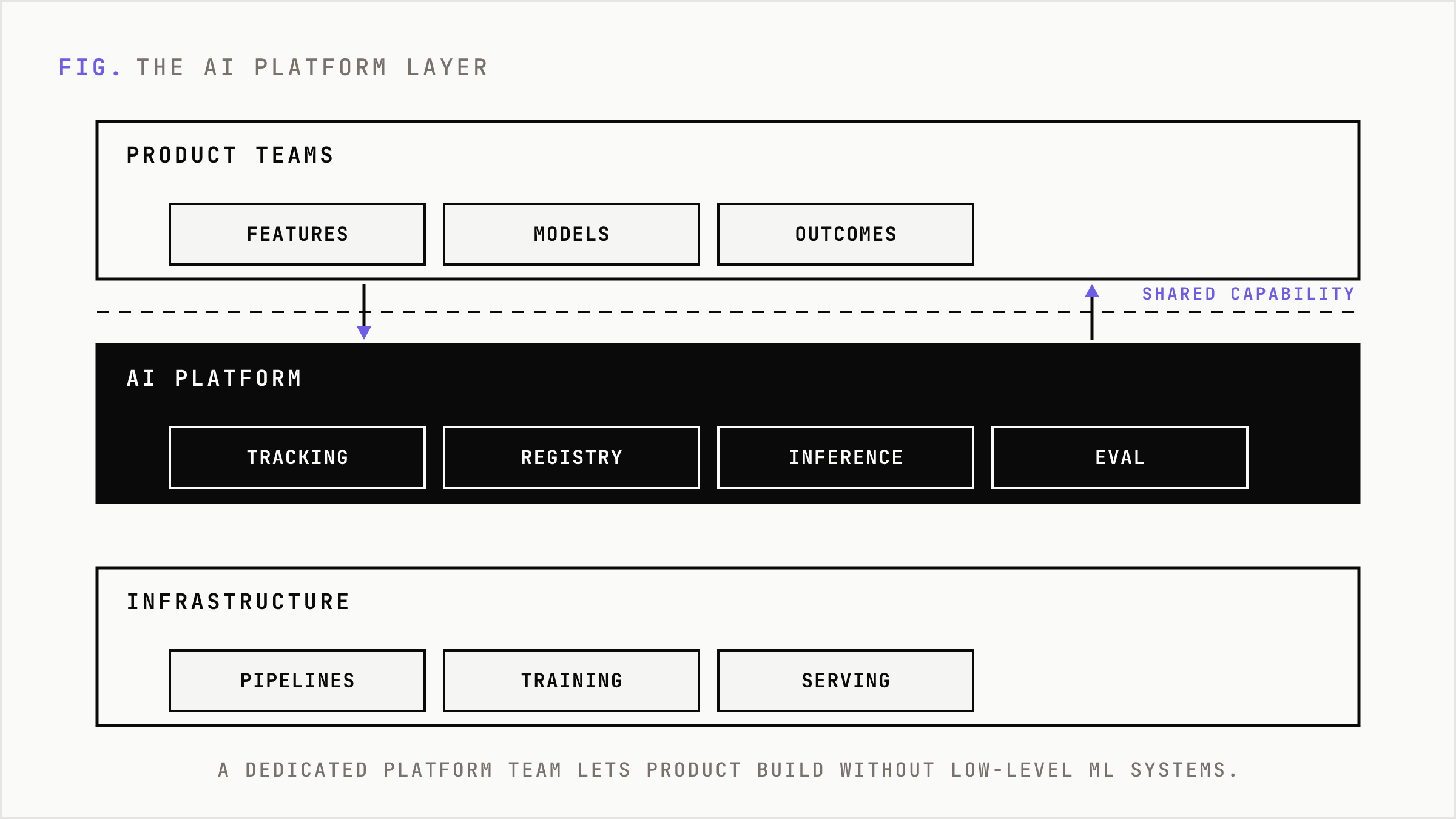 The AI platform layer sits beneath product teams and above raw infrastructure.