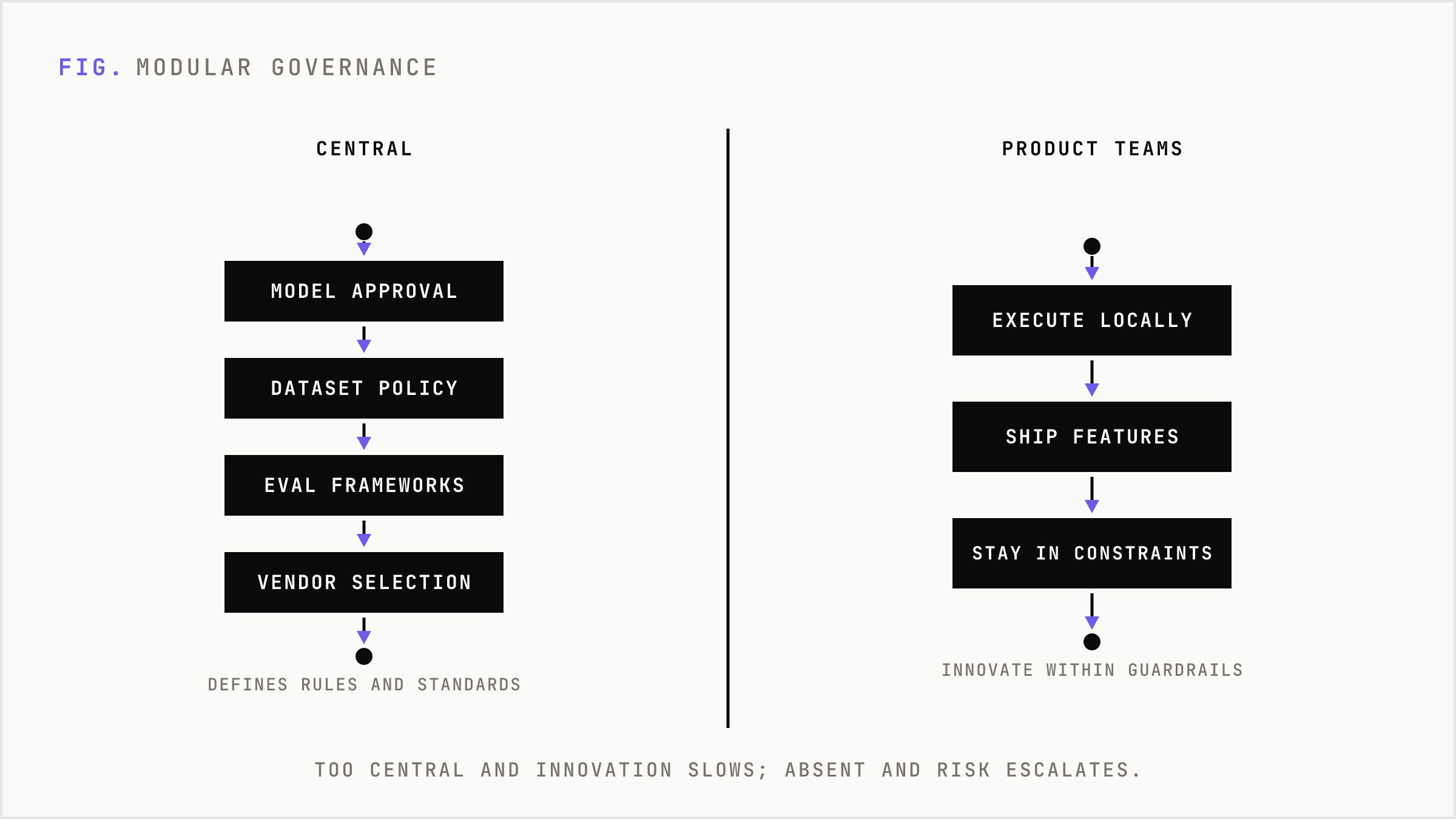 Central teams set rules while product teams execute within constraints.