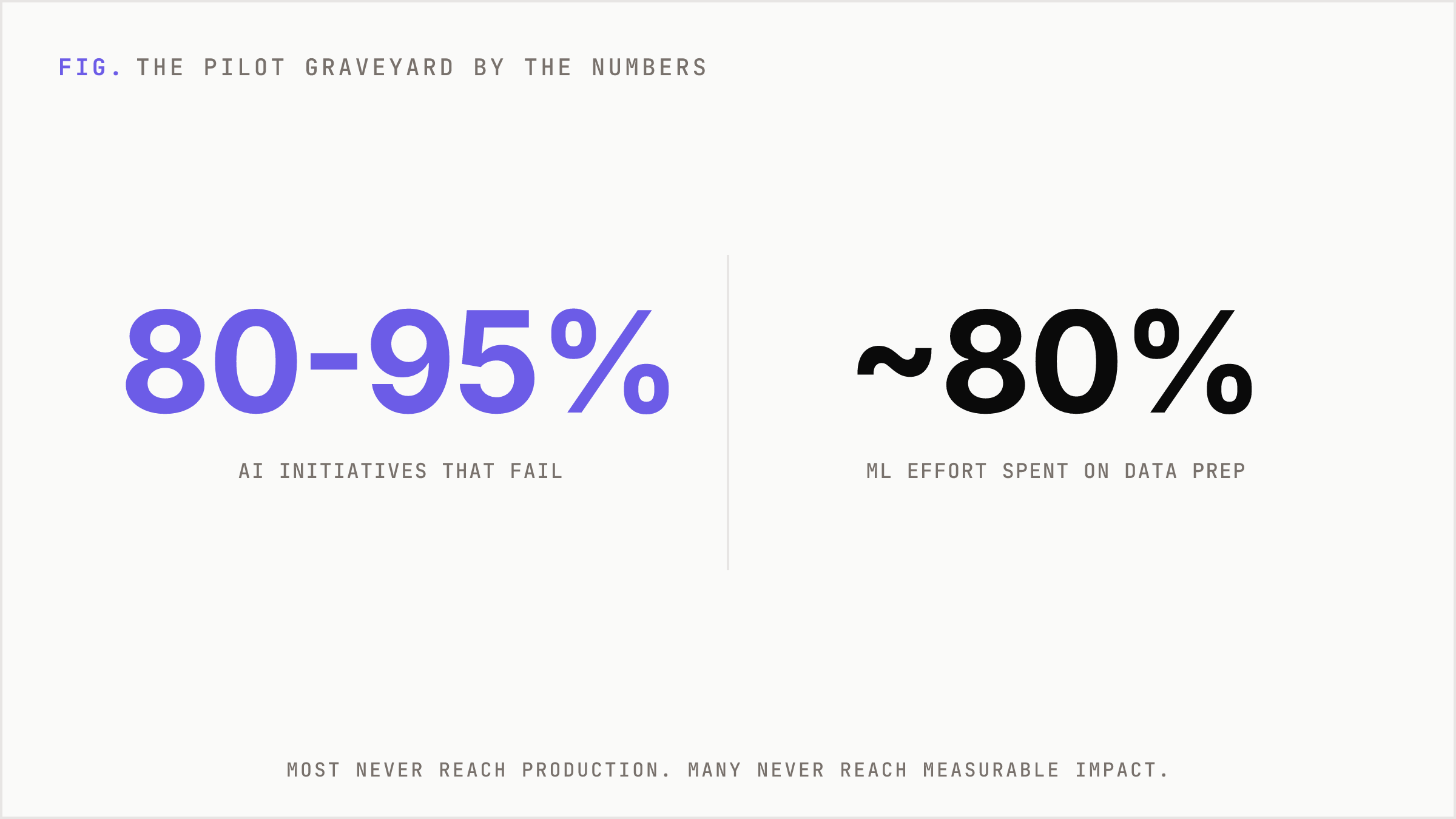Two oversized numbers showing the high failure rate of enterprise AI initiatives.