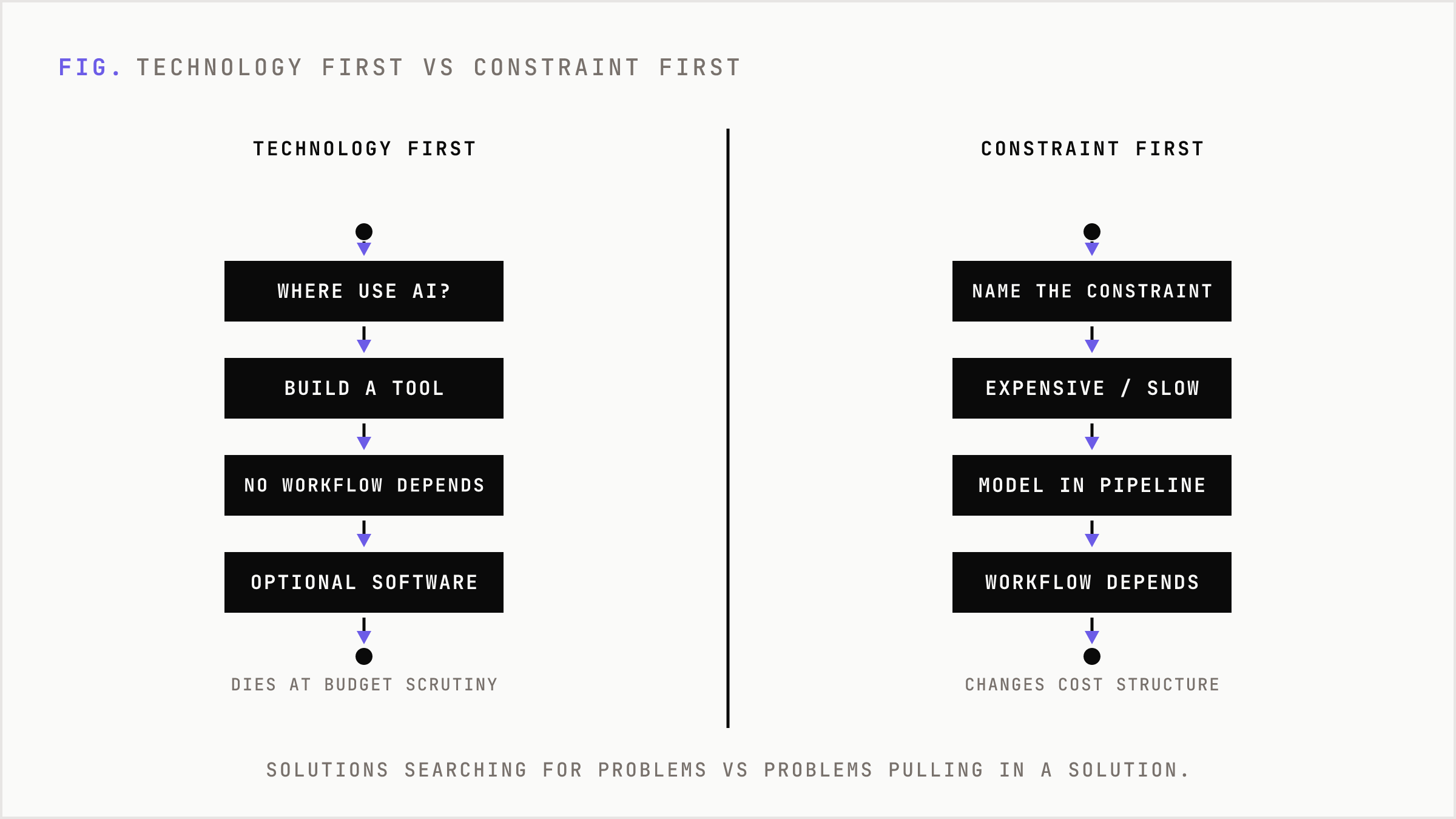Comparison of technology-first thinking versus constraint-first deployment.