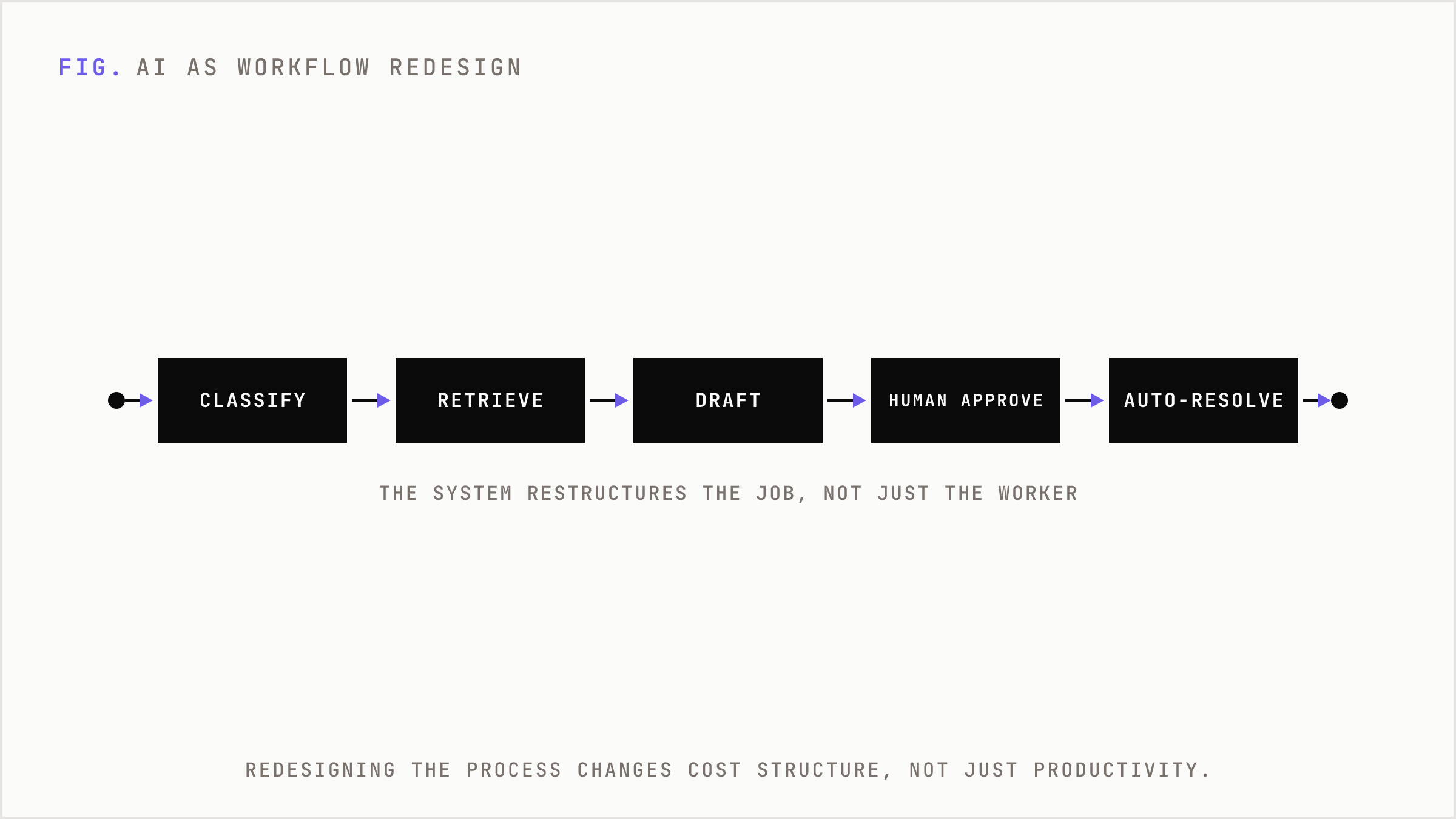 A redesigned support workflow where AI restructures the job rather than assisting it.