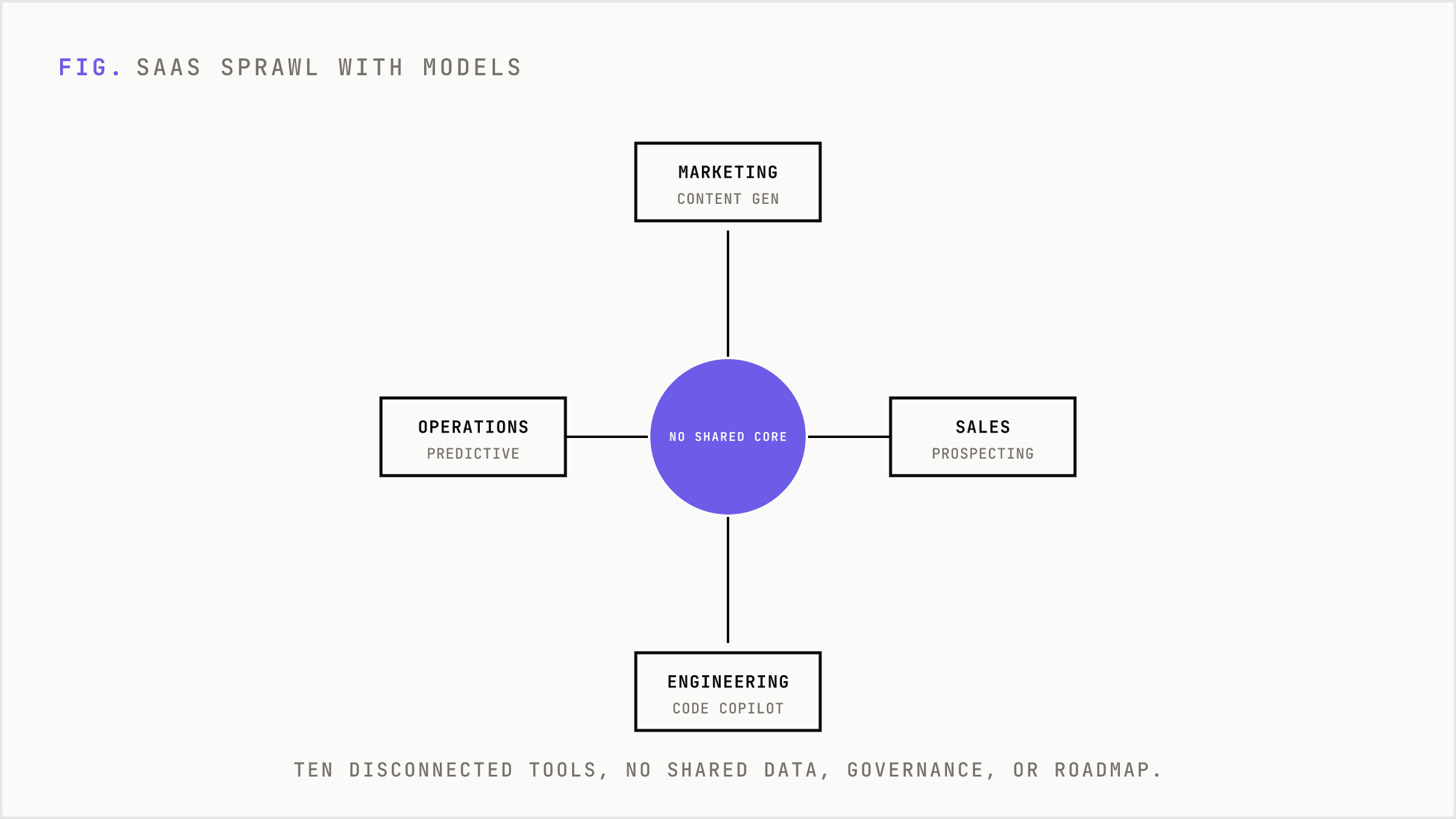Disconnected departmental AI tools sprawling around a missing shared architecture.