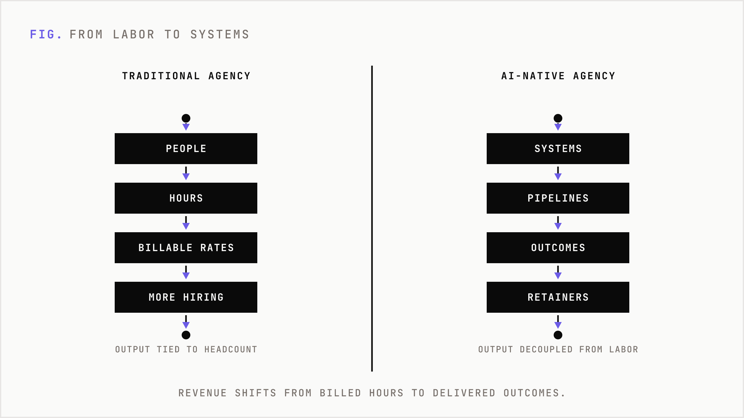 The old labor-by-hours model contrasted with the new systems-based model.