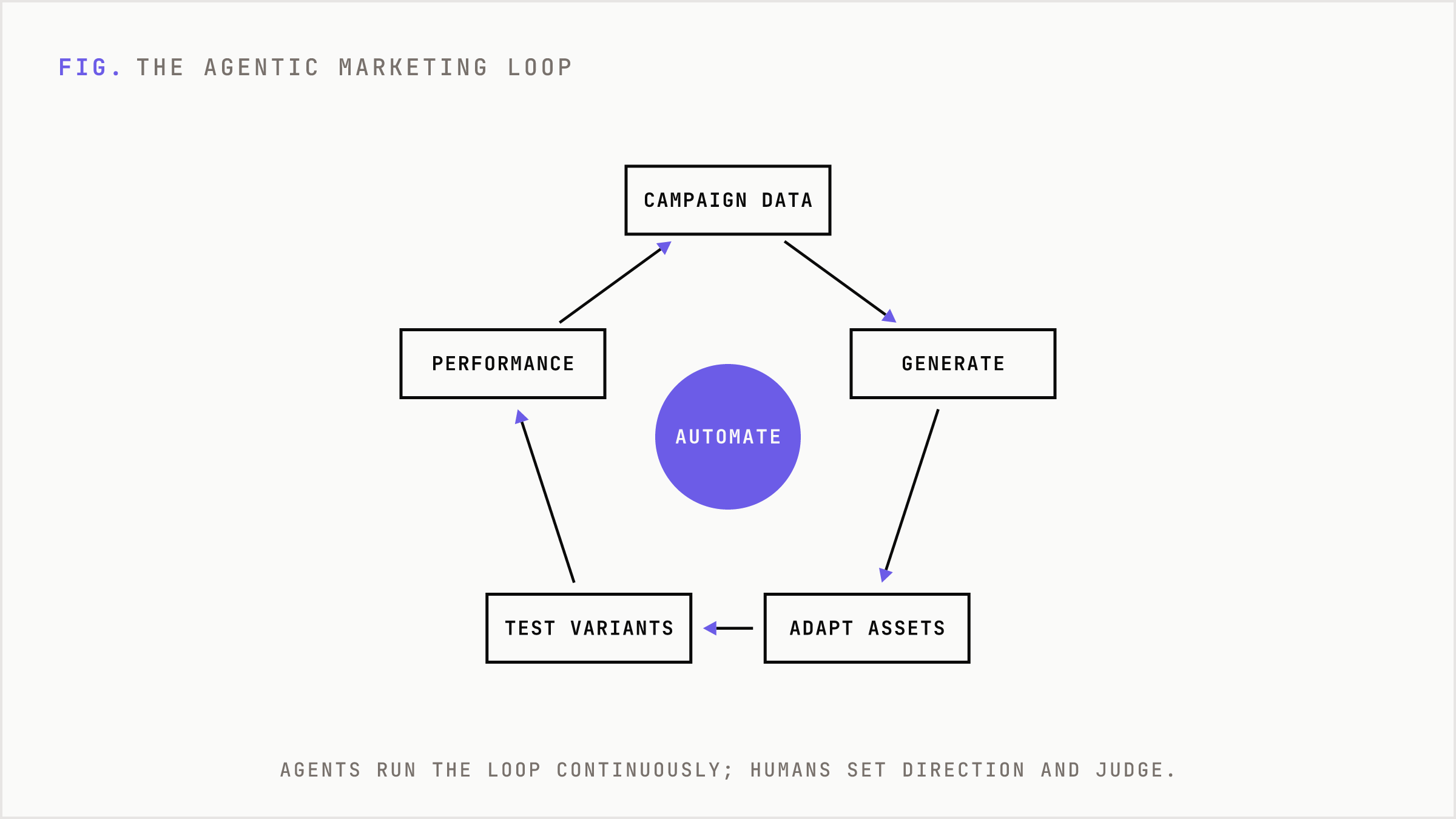 A continuous loop where data feeds generation, variants launch, and performance feeds the next iteration.