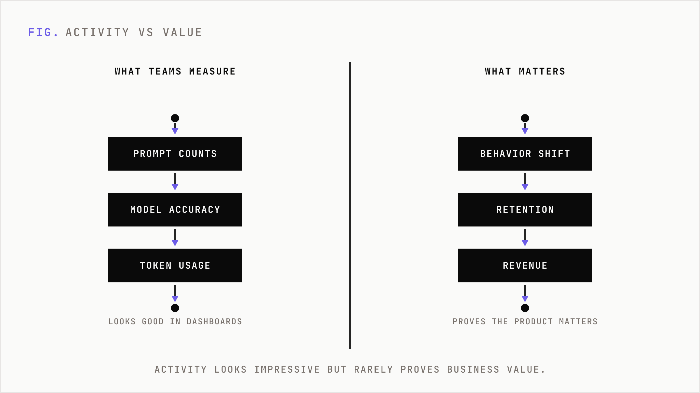 Vanity activity metrics on the left versus real value metrics on the right.