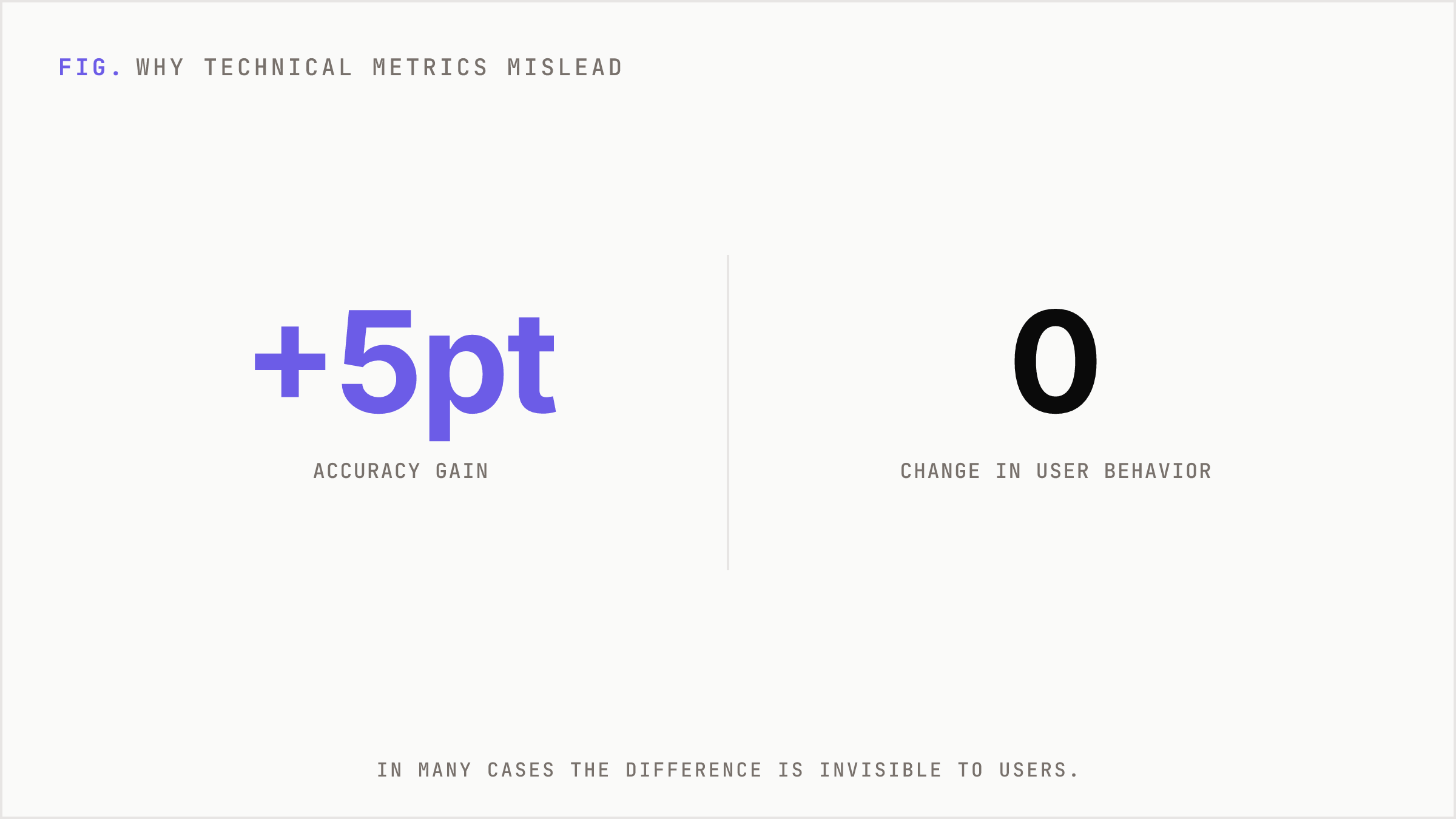 A stat showing an accuracy gain that produces zero behavior change.