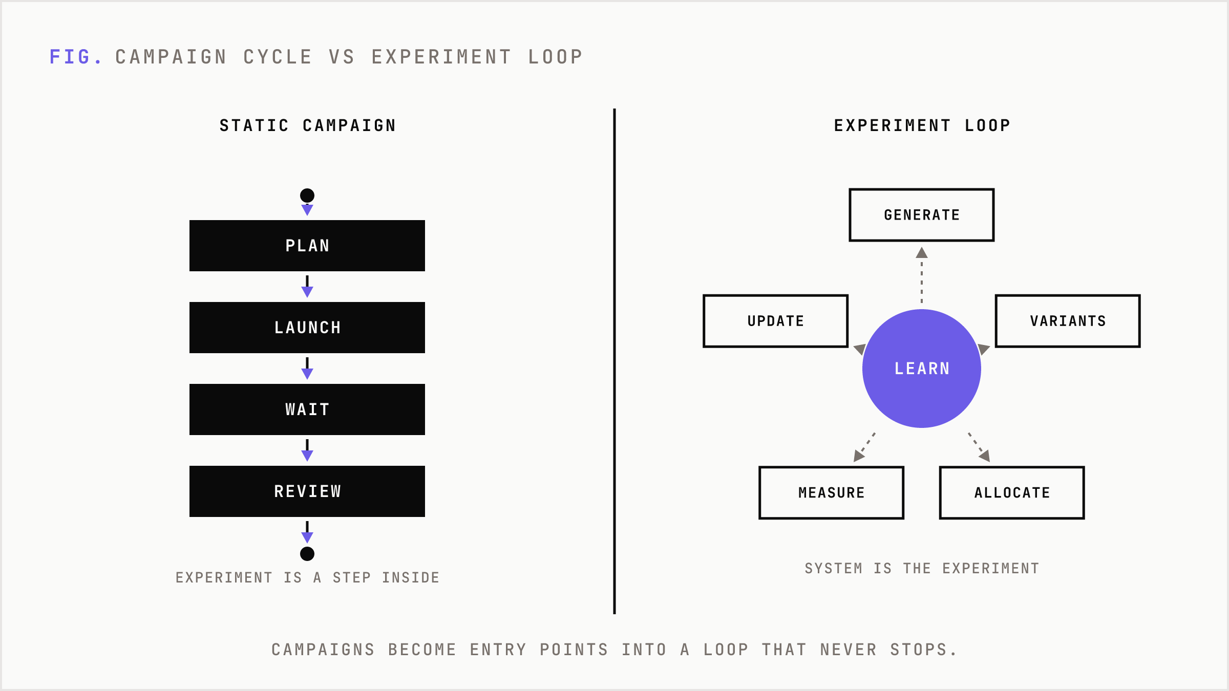 Comparison of the traditional plan-launch-review campaign cycle against a continuous experiment loop.