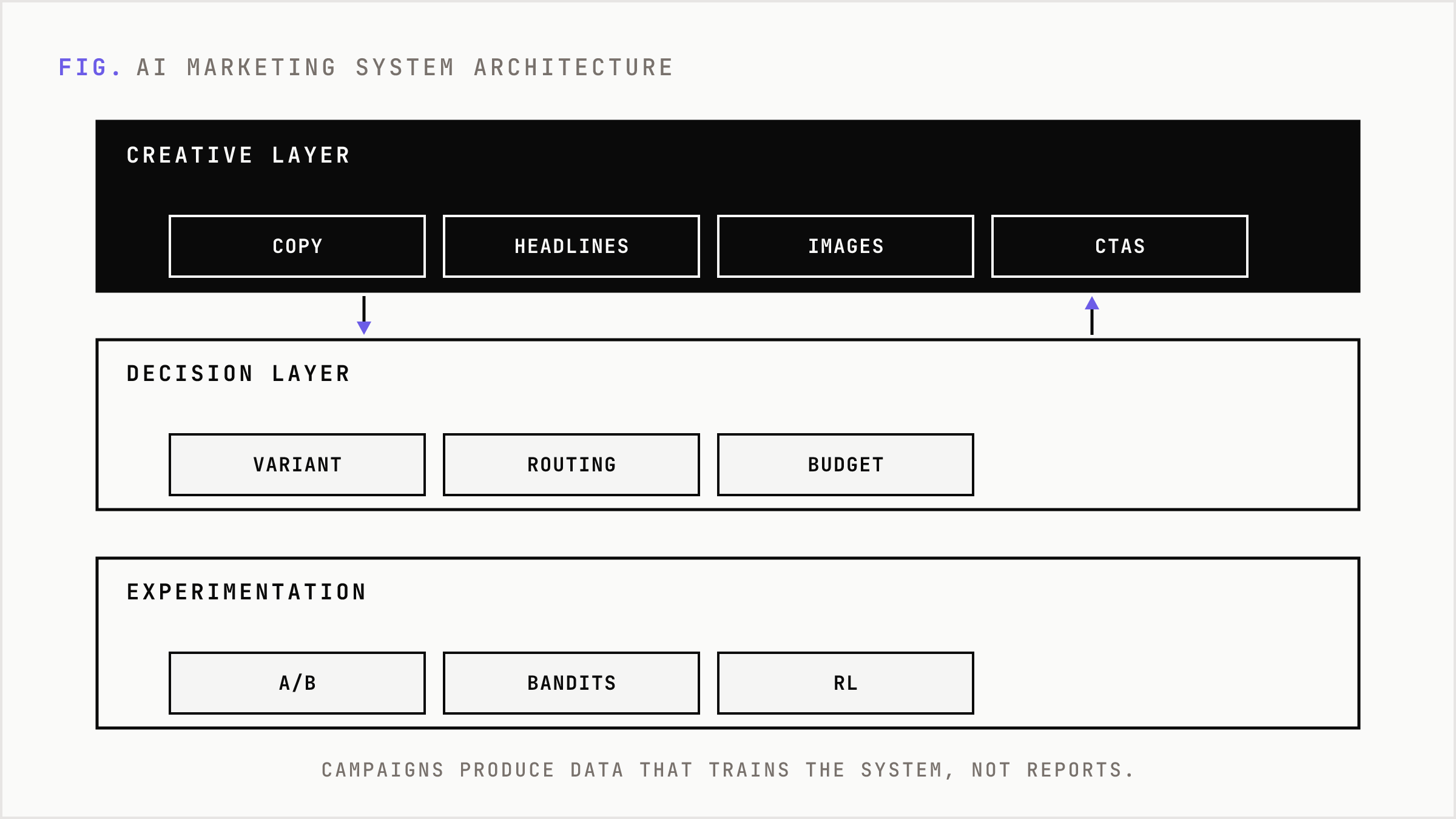 Stacked architecture of an AI marketing system from data ingestion up to the creative layer.