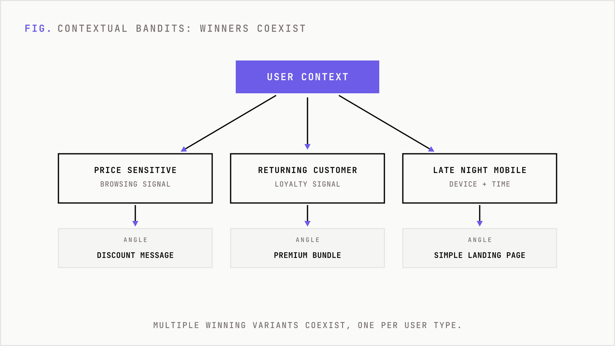 One contextual bandit branching into different winning variants for different user contexts.