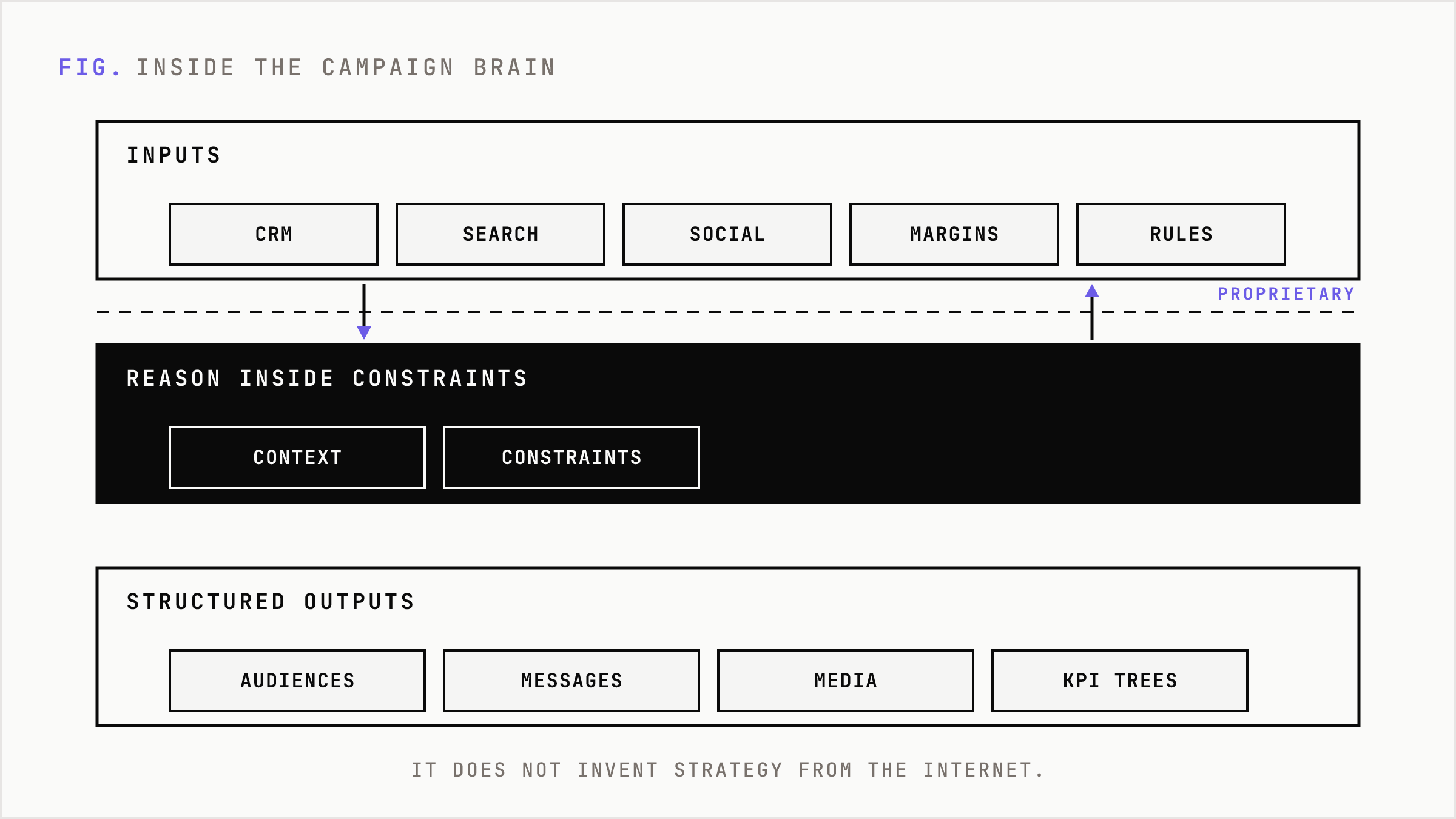 The campaign brain takes proprietary inputs, reasons inside constraints, and emits structured planning outputs.