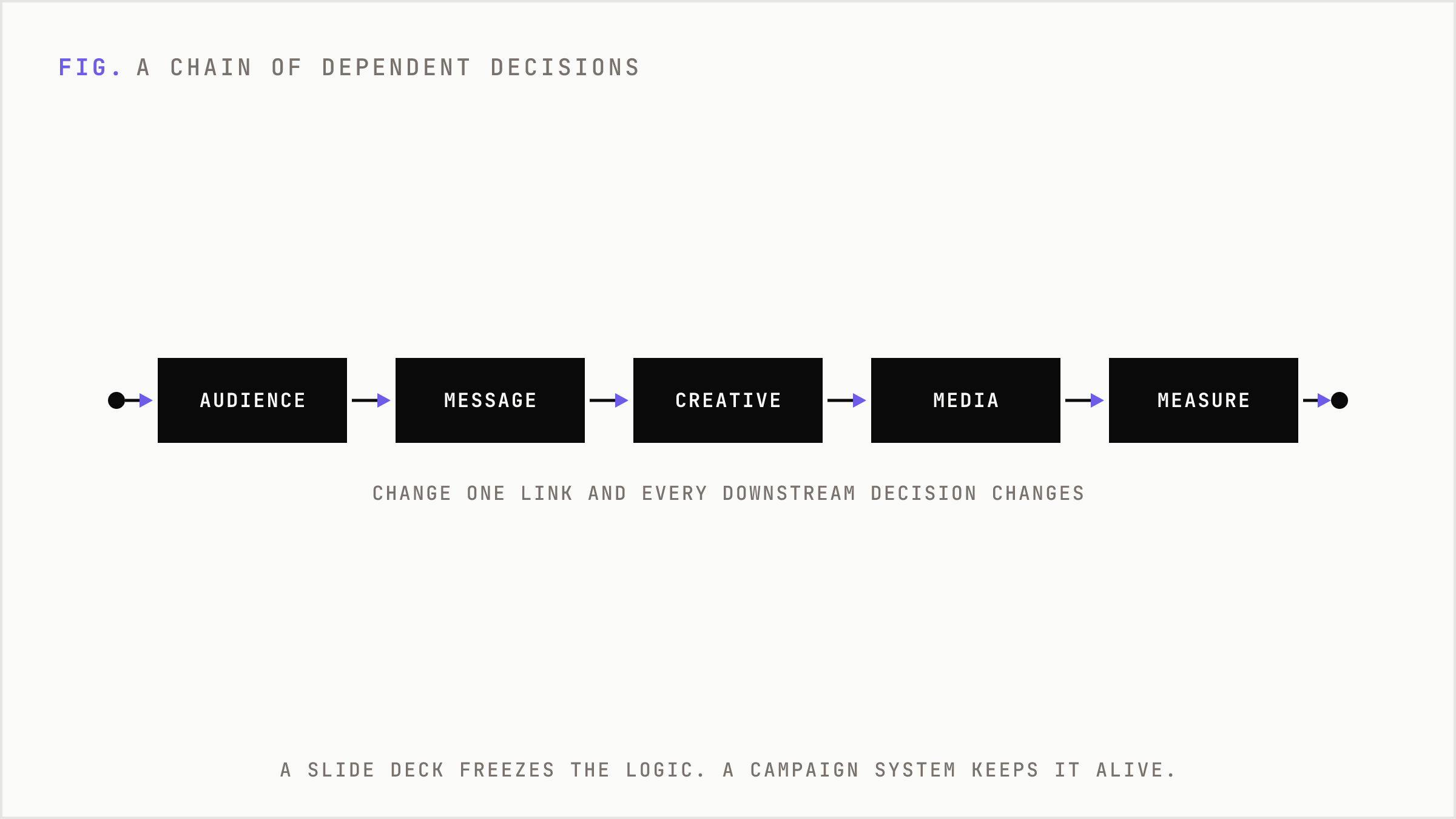 Campaign planning as a chain where each decision constrains the next.