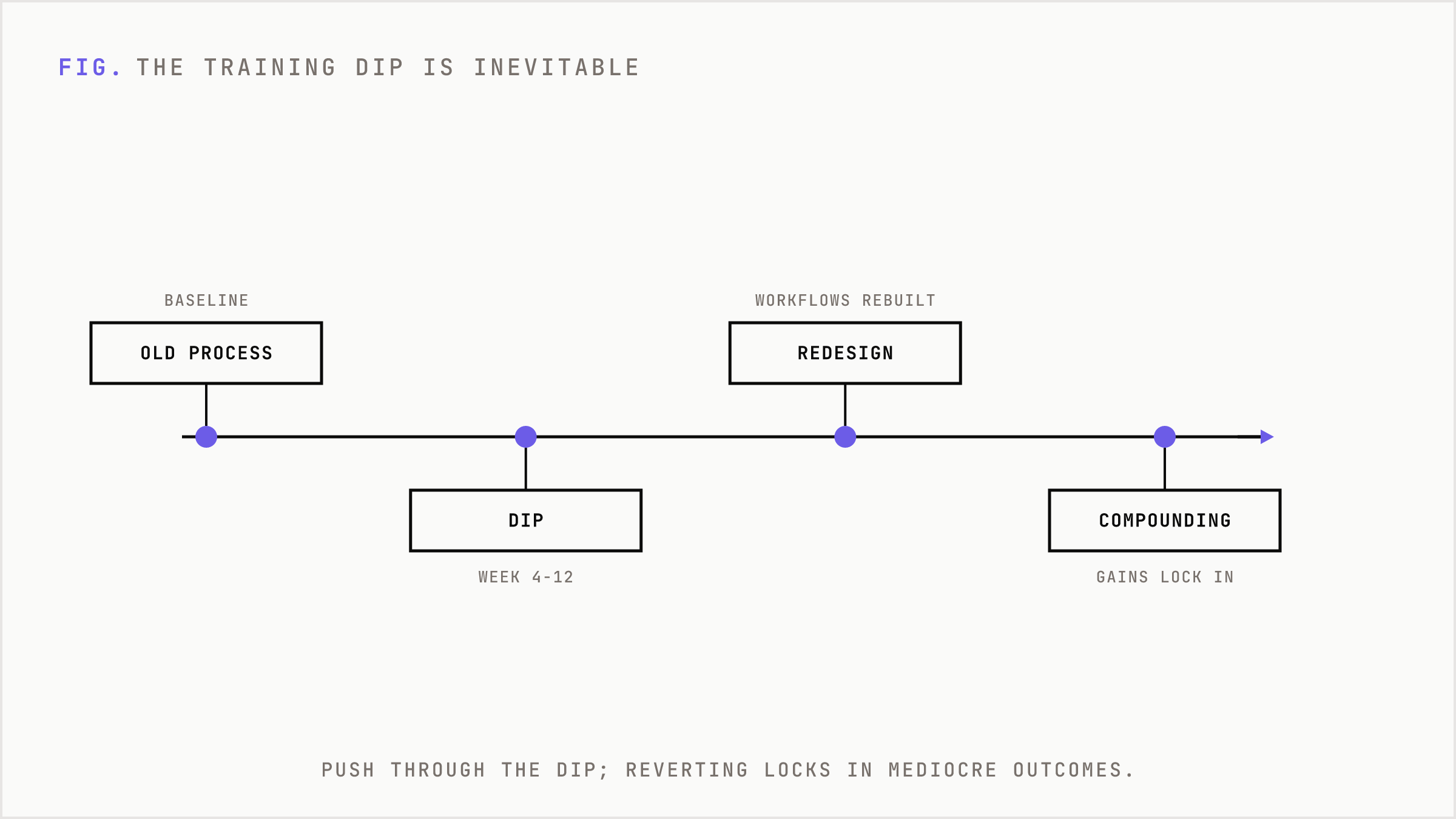 A timeline of adoption from dip through restructuring to compounding gains.