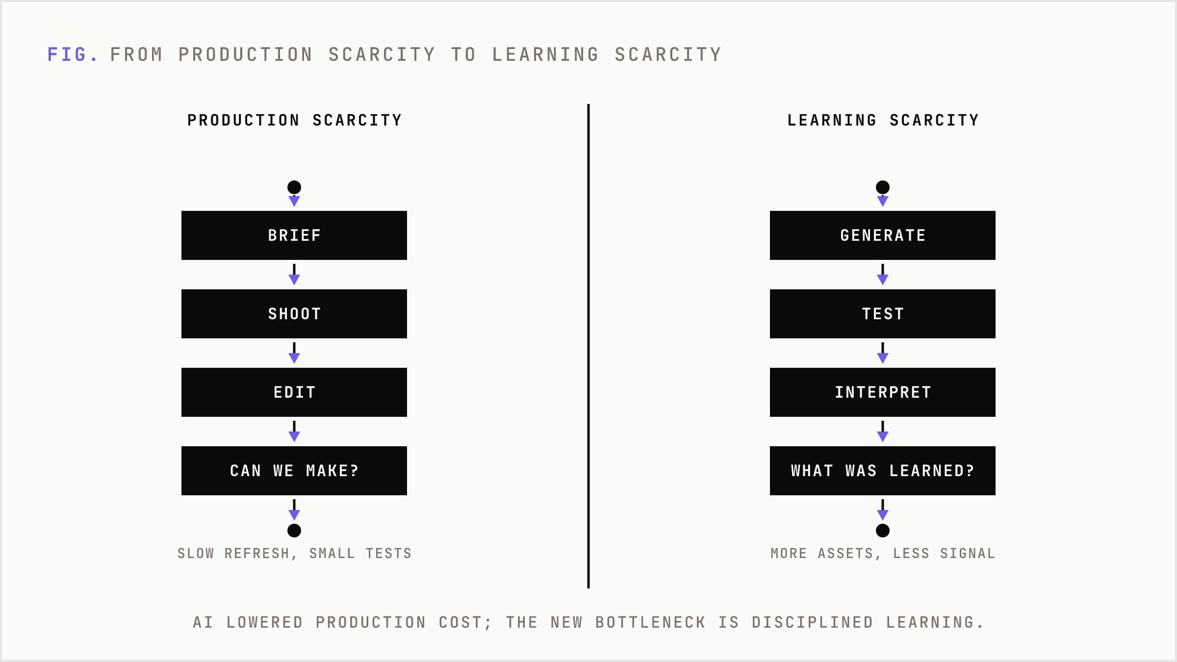 Comparison of the old production-constrained model against the new learning-driven model.