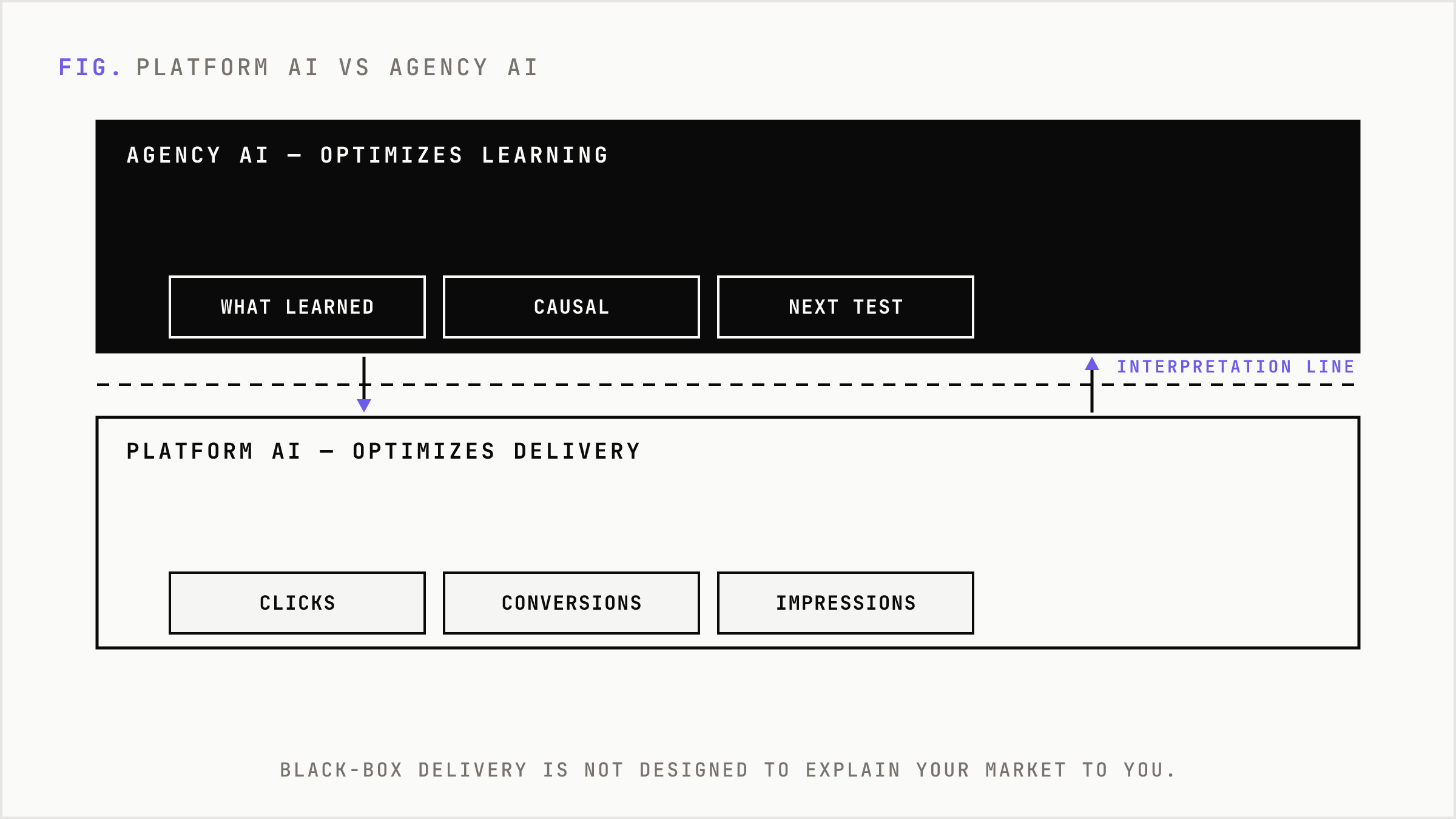 Two layers separating platform delivery optimization from agency learning optimization.