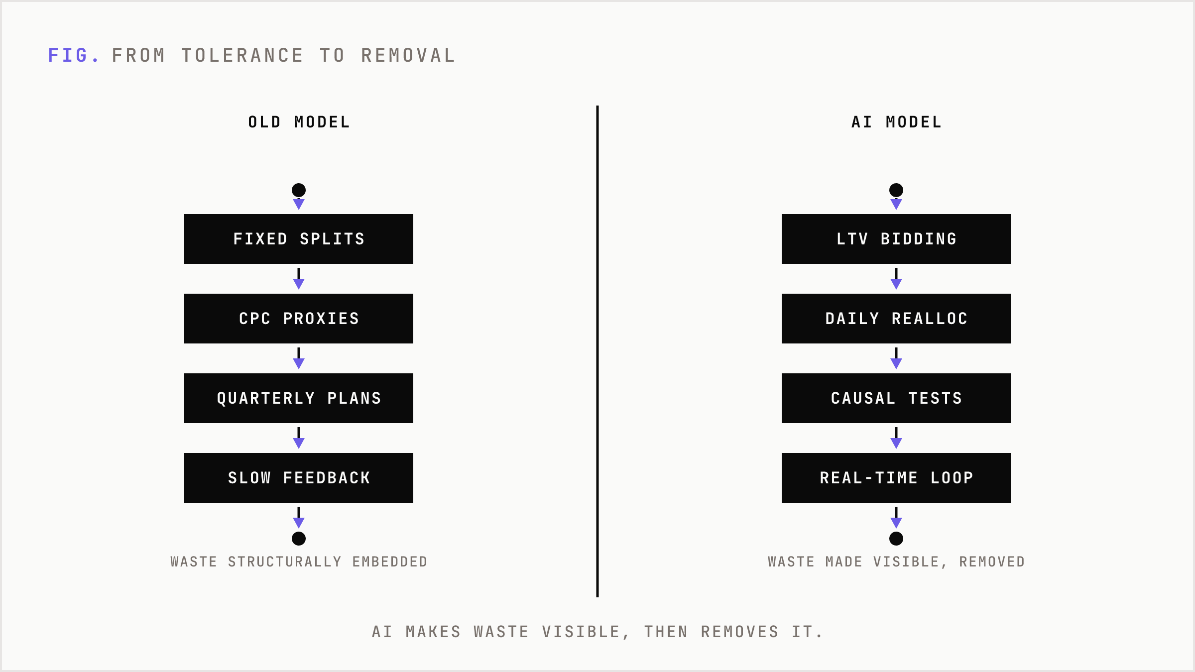 The old waste-tolerant model versus the AI model that removes inefficiency.