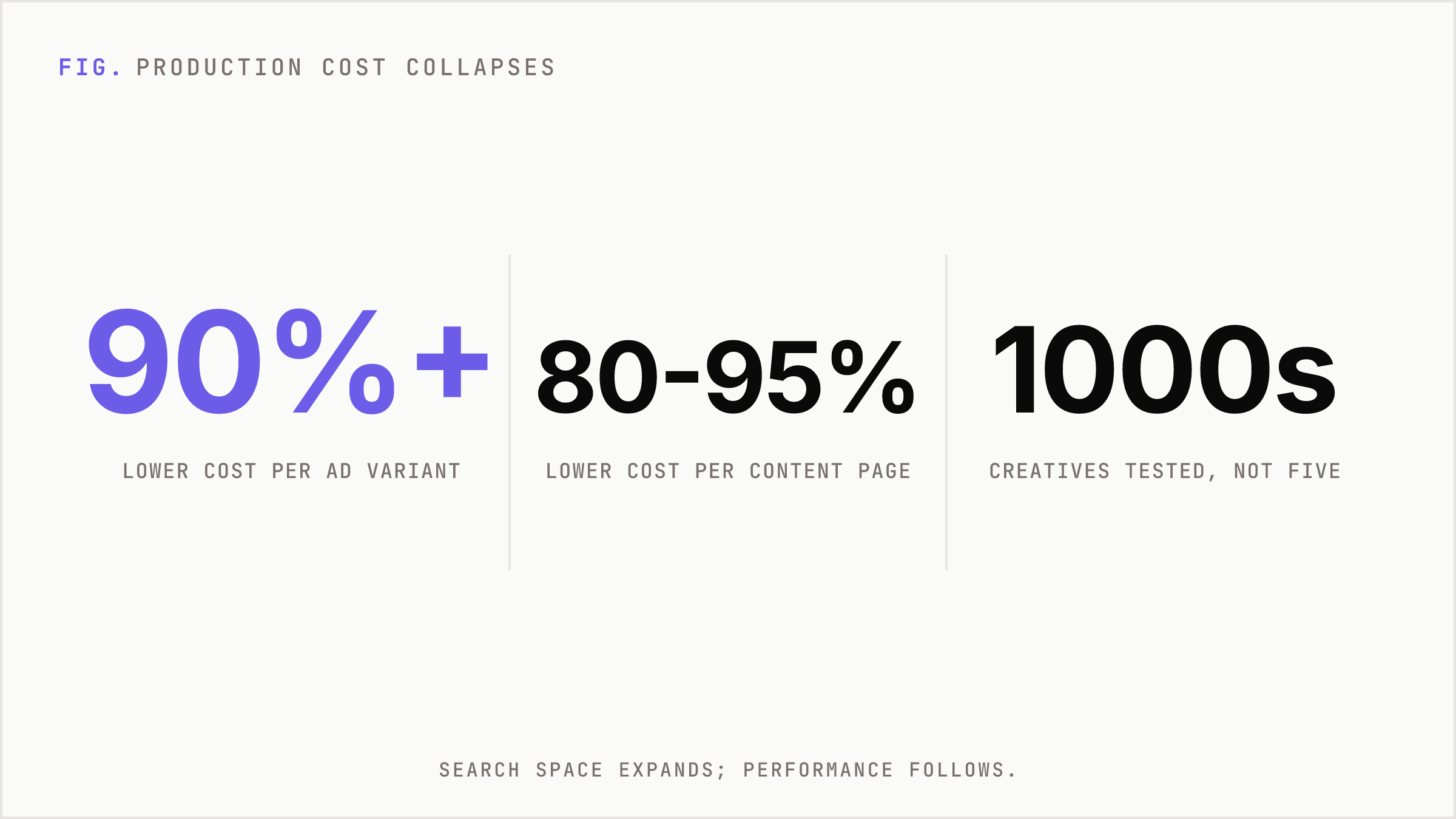 Headline numbers showing collapsing creative and content production costs.