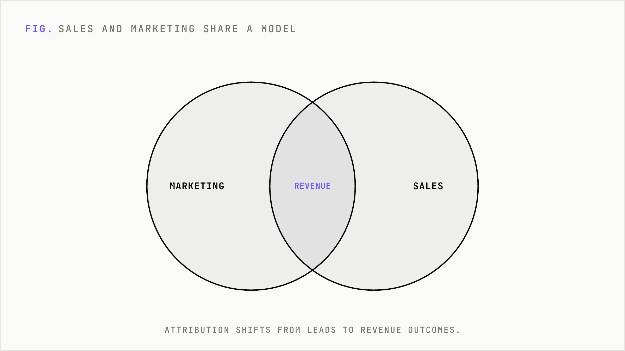Sales and marketing converging on one shared model of revenue.