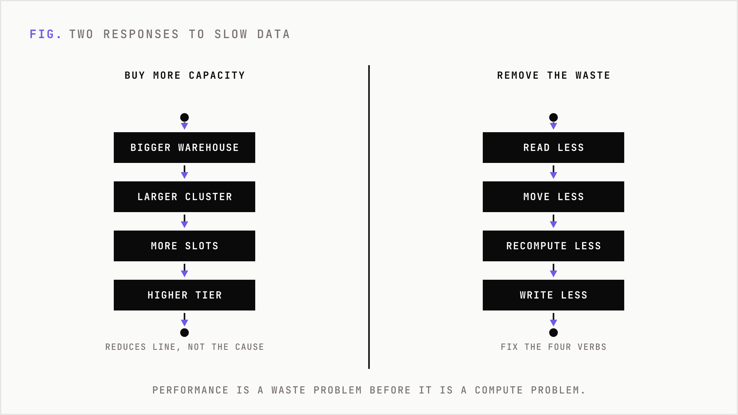 Buying more compute versus removing wasted work as two opposing responses to slow data.