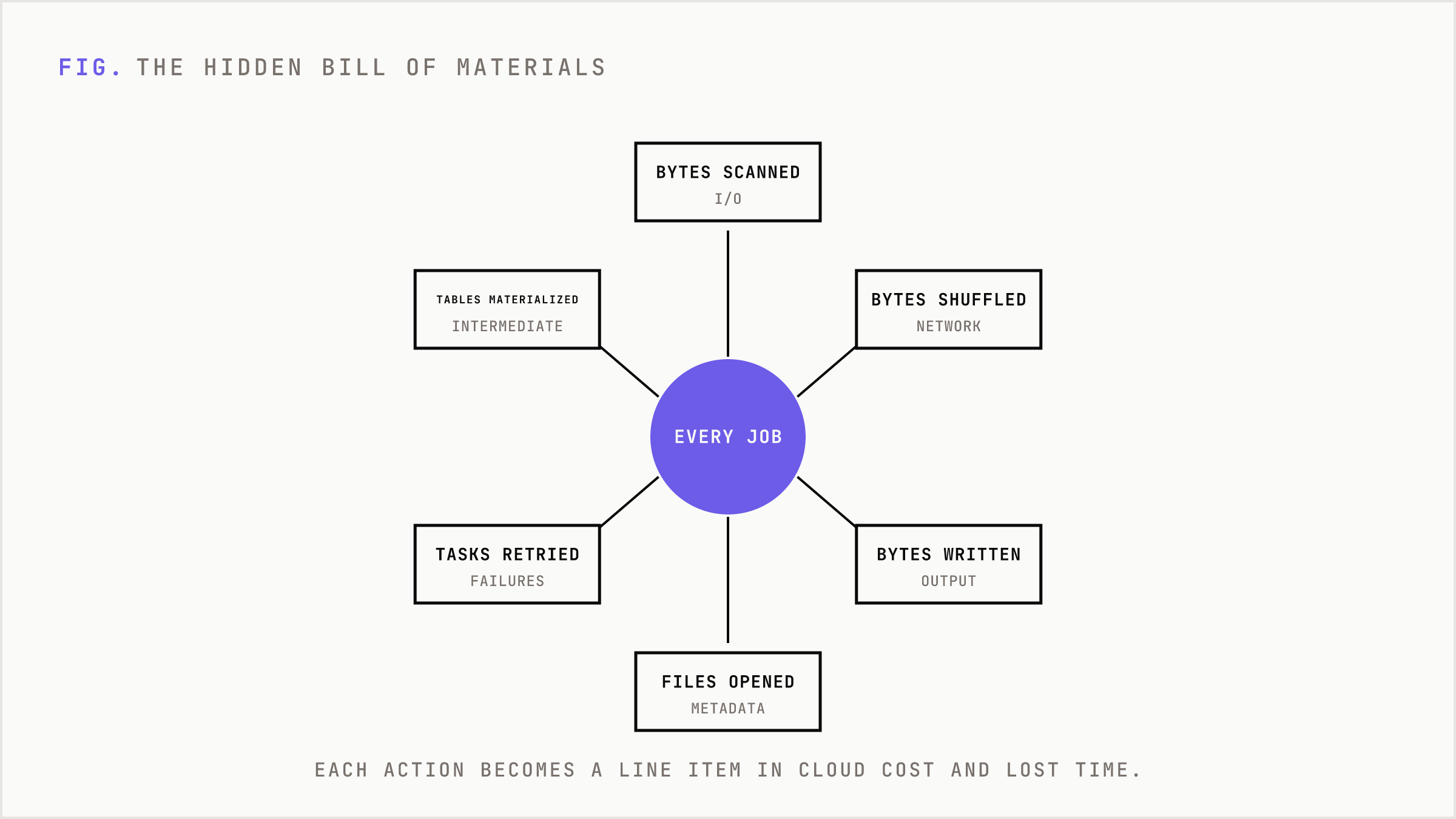 The hidden bill of materials radiating as billable actions around an analytics job.