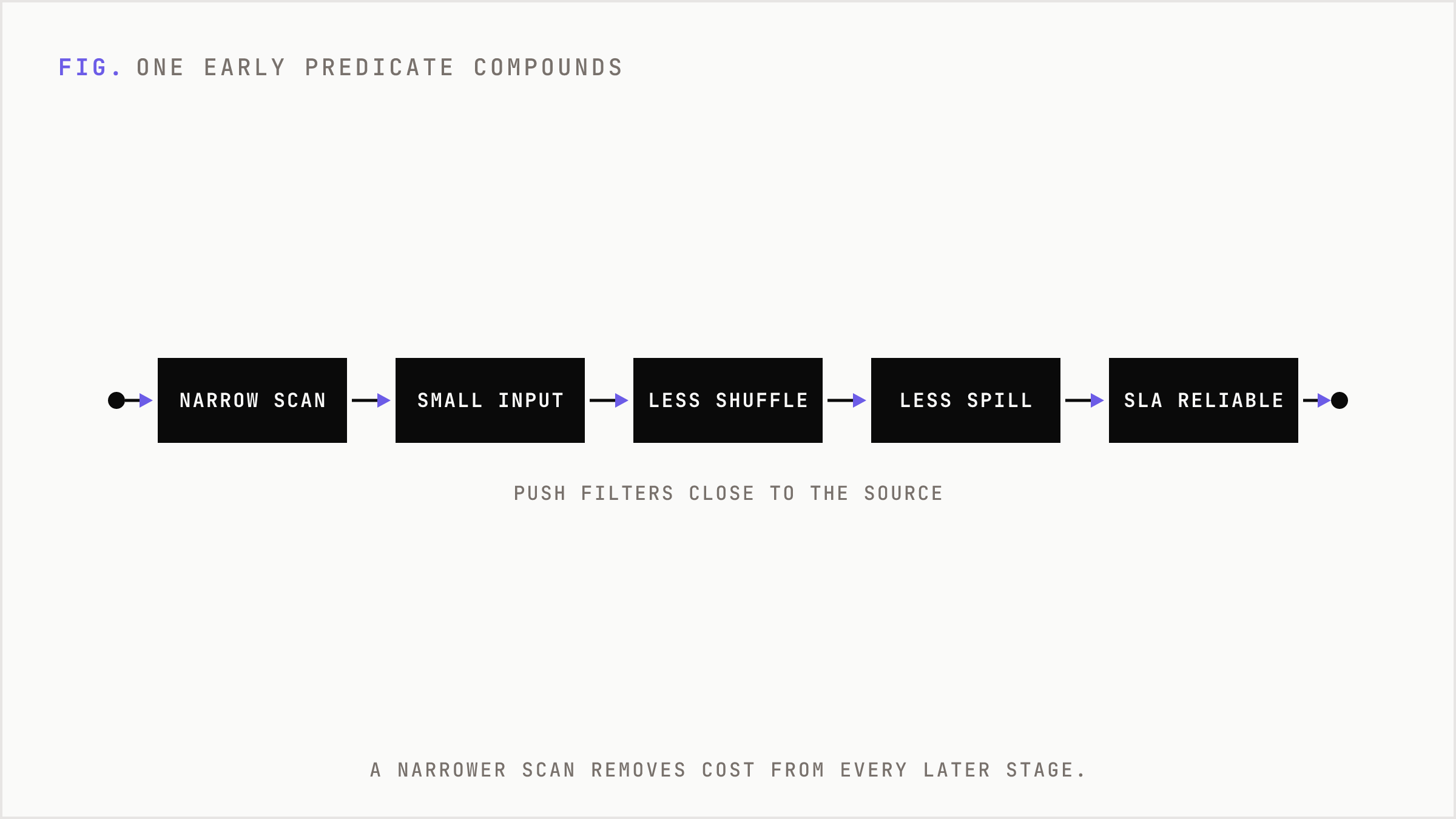 An early filter reducing cost through five downstream stages of a job.