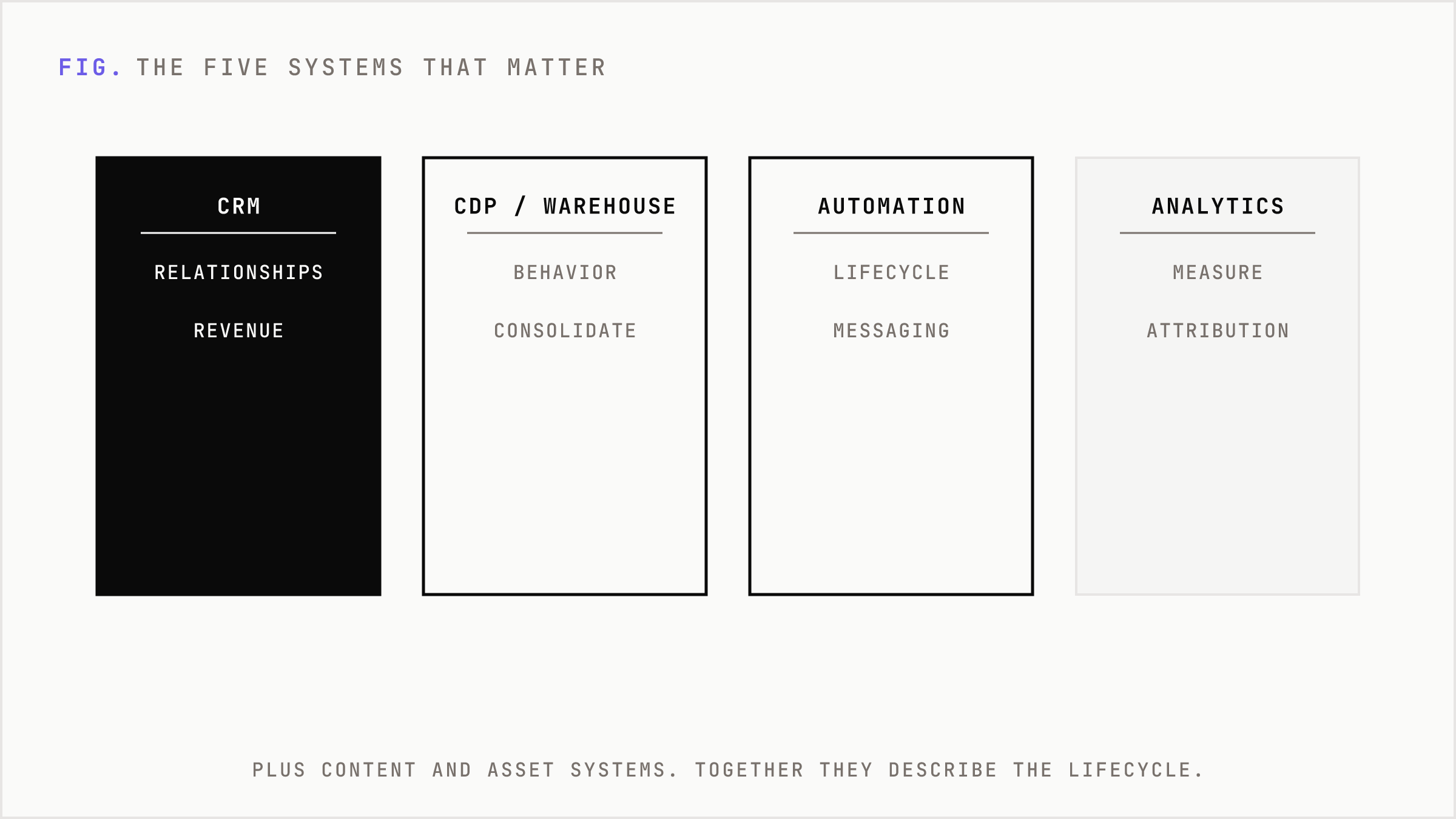 The five core systems that describe the customer lifecycle.