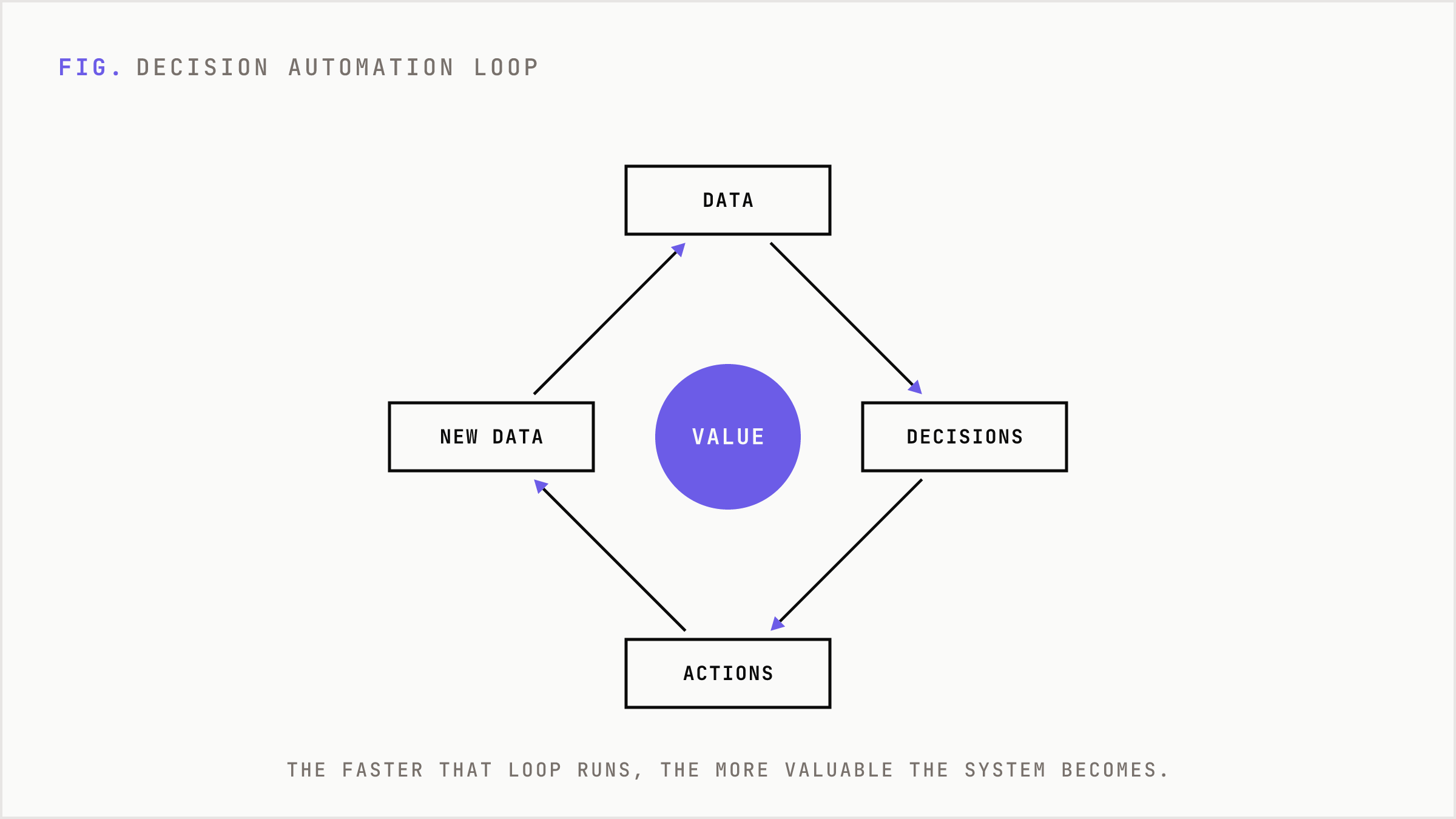 The decision automation feedback loop of data, decisions, and actions.