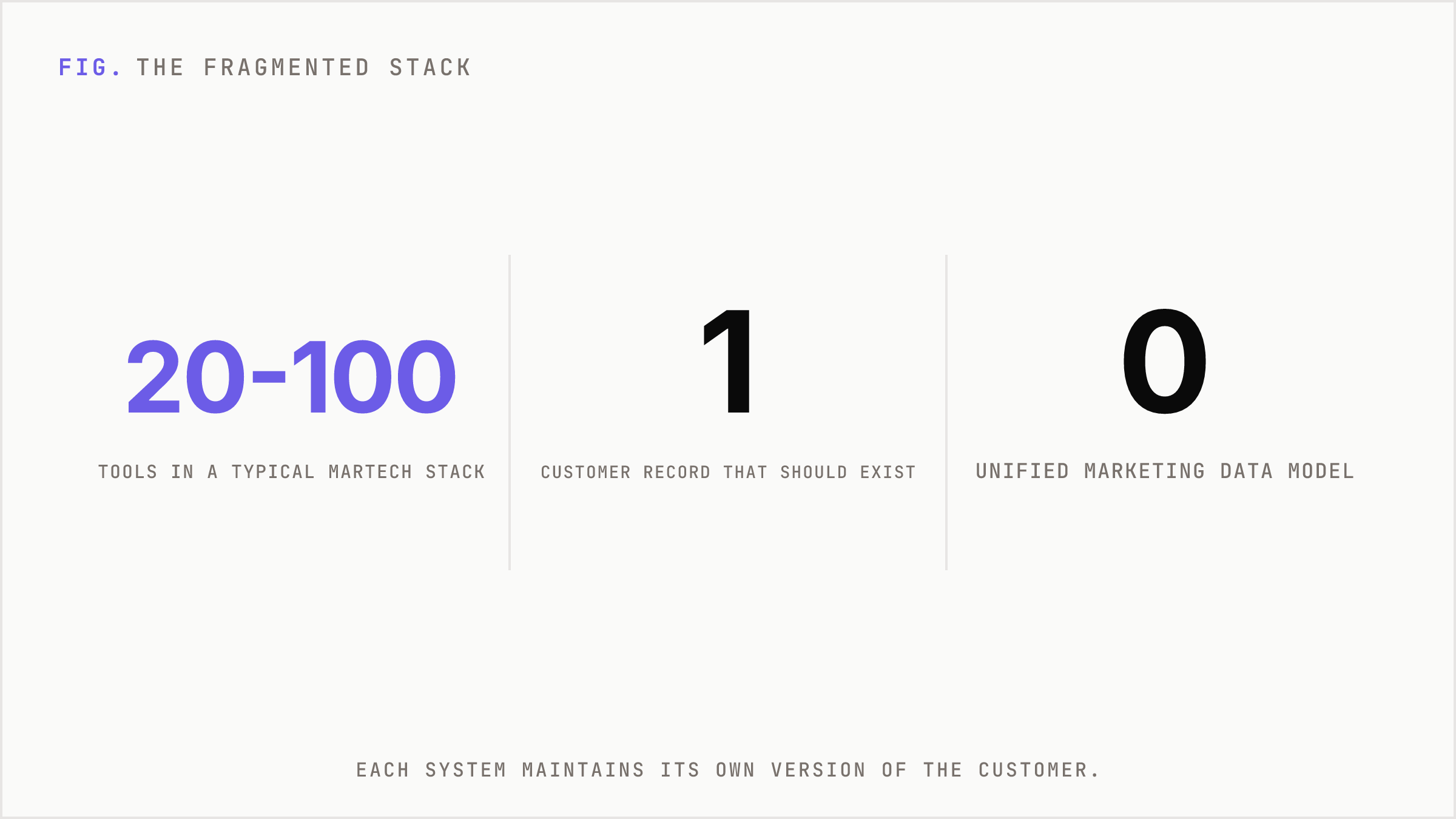 The scale of fragmented tooling inside a typical marketing stack.