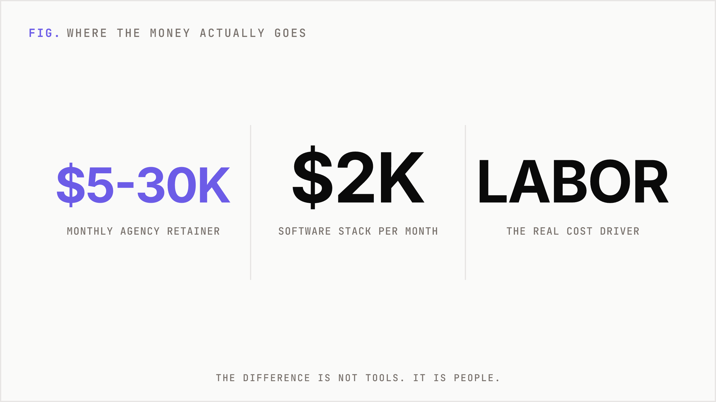 Three numbers contrasting agency retainers against software cost, showing labor as the dominant expense.