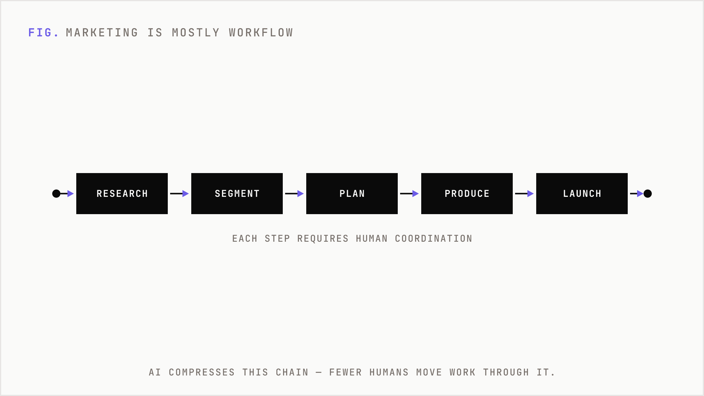 A linear marketing task chain from research to reporting, each stage human-mediated.