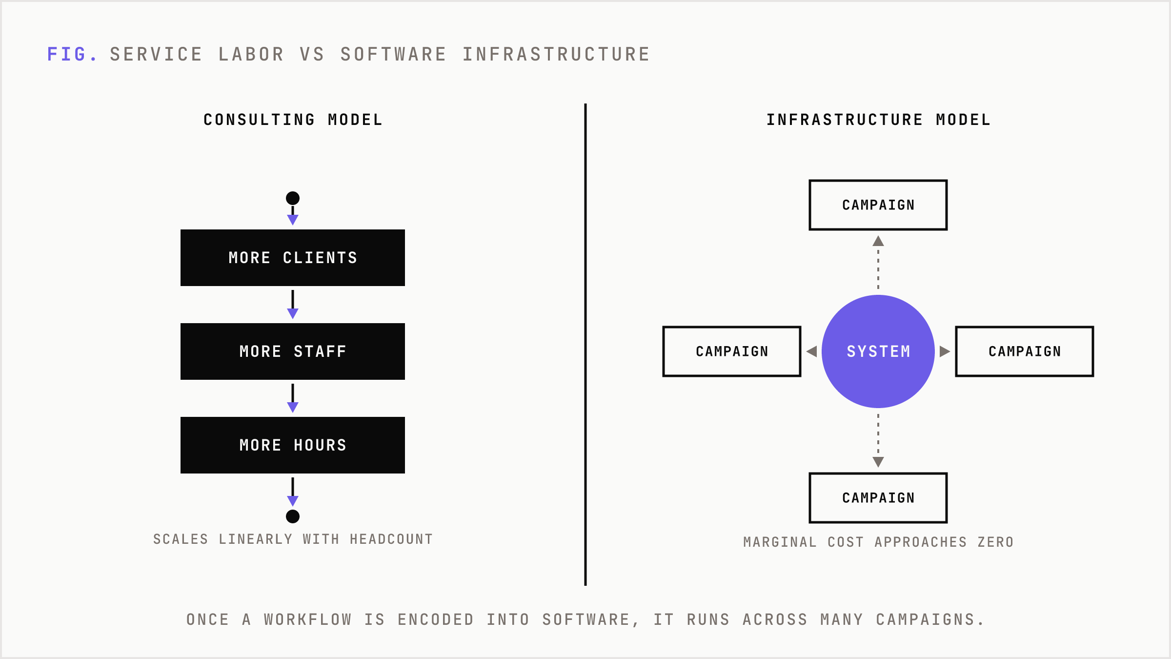 Consulting model where humans produce each deliverable versus infrastructure model where the system produces them.