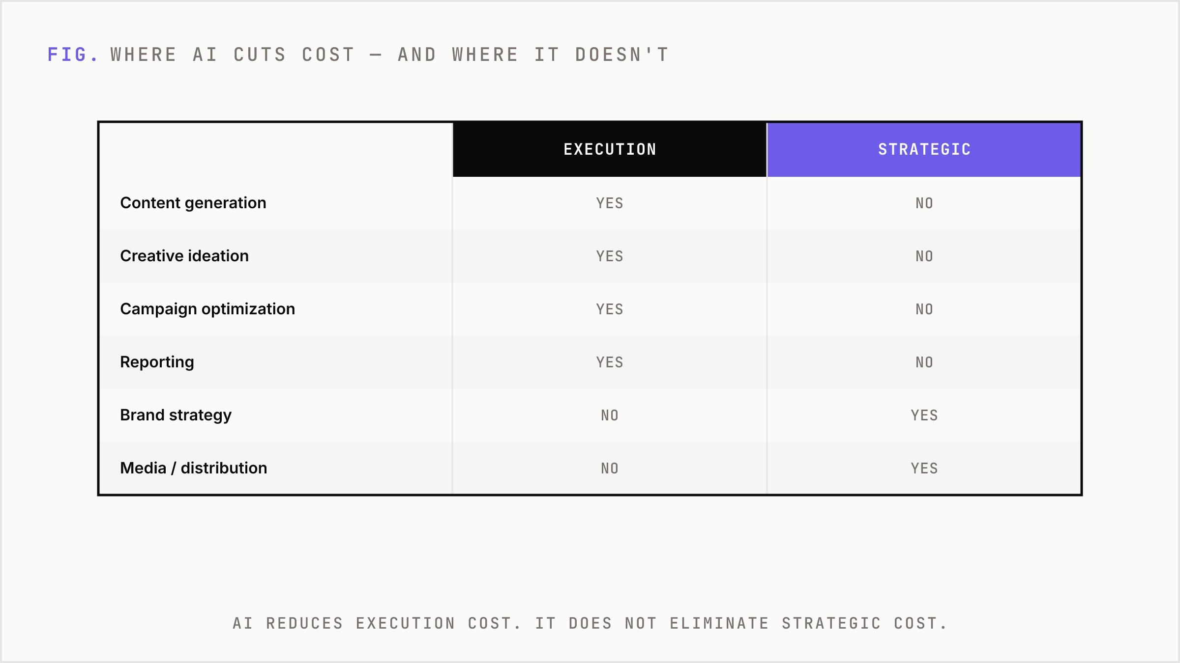 A table showing which marketing functions AI reduces in cost and which remain expensive.