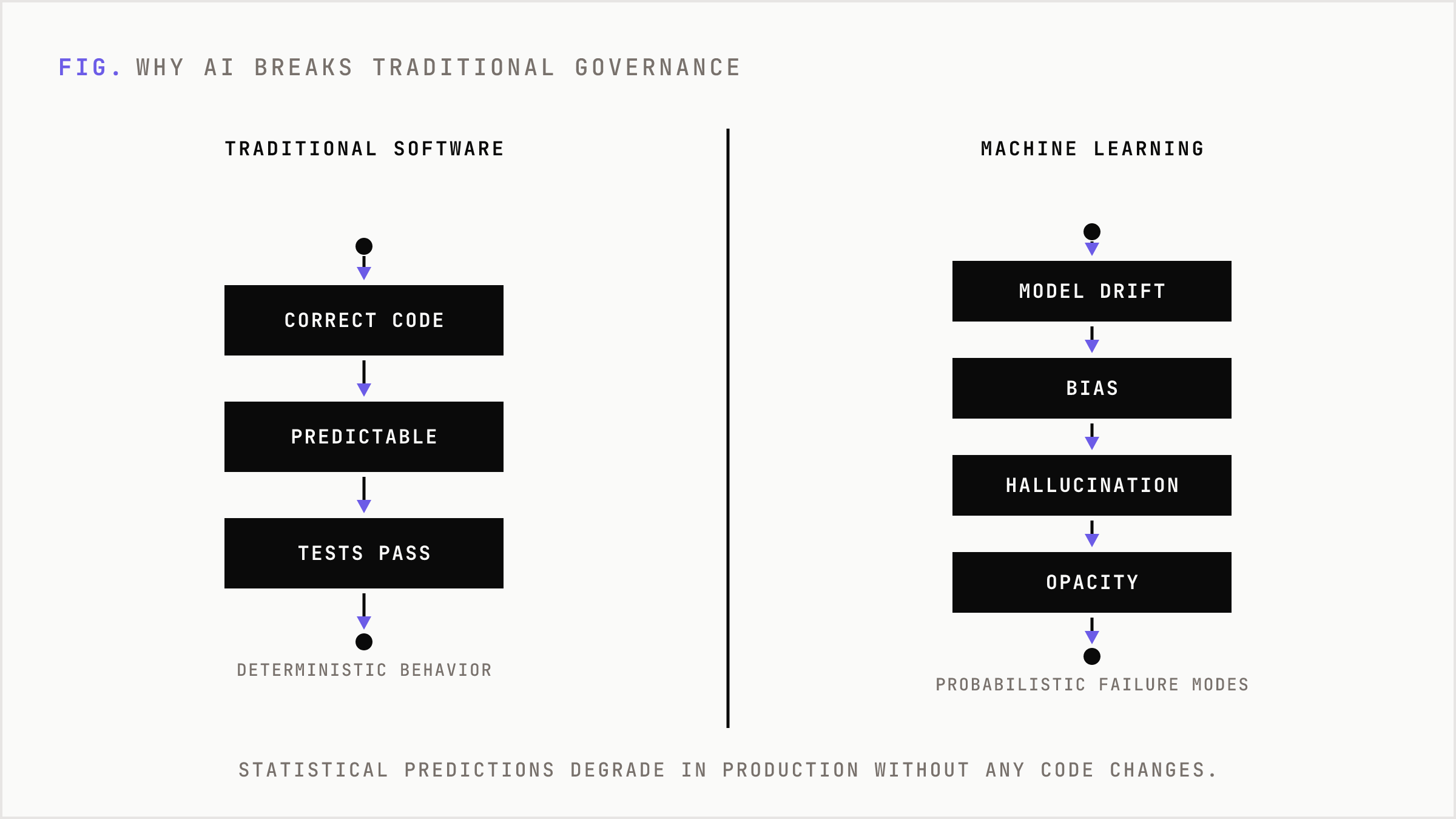 Comparison of deterministic software governance against probabilistic machine learning behavior.