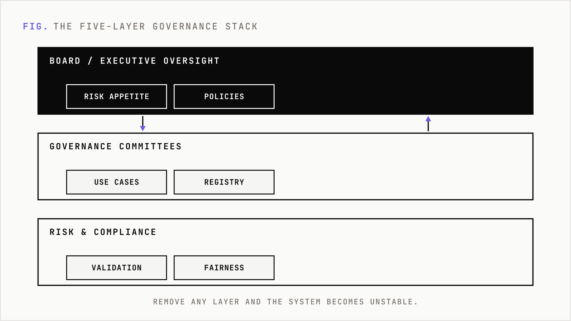 Five stacked governance layers from board oversight down to embedded engineering controls.