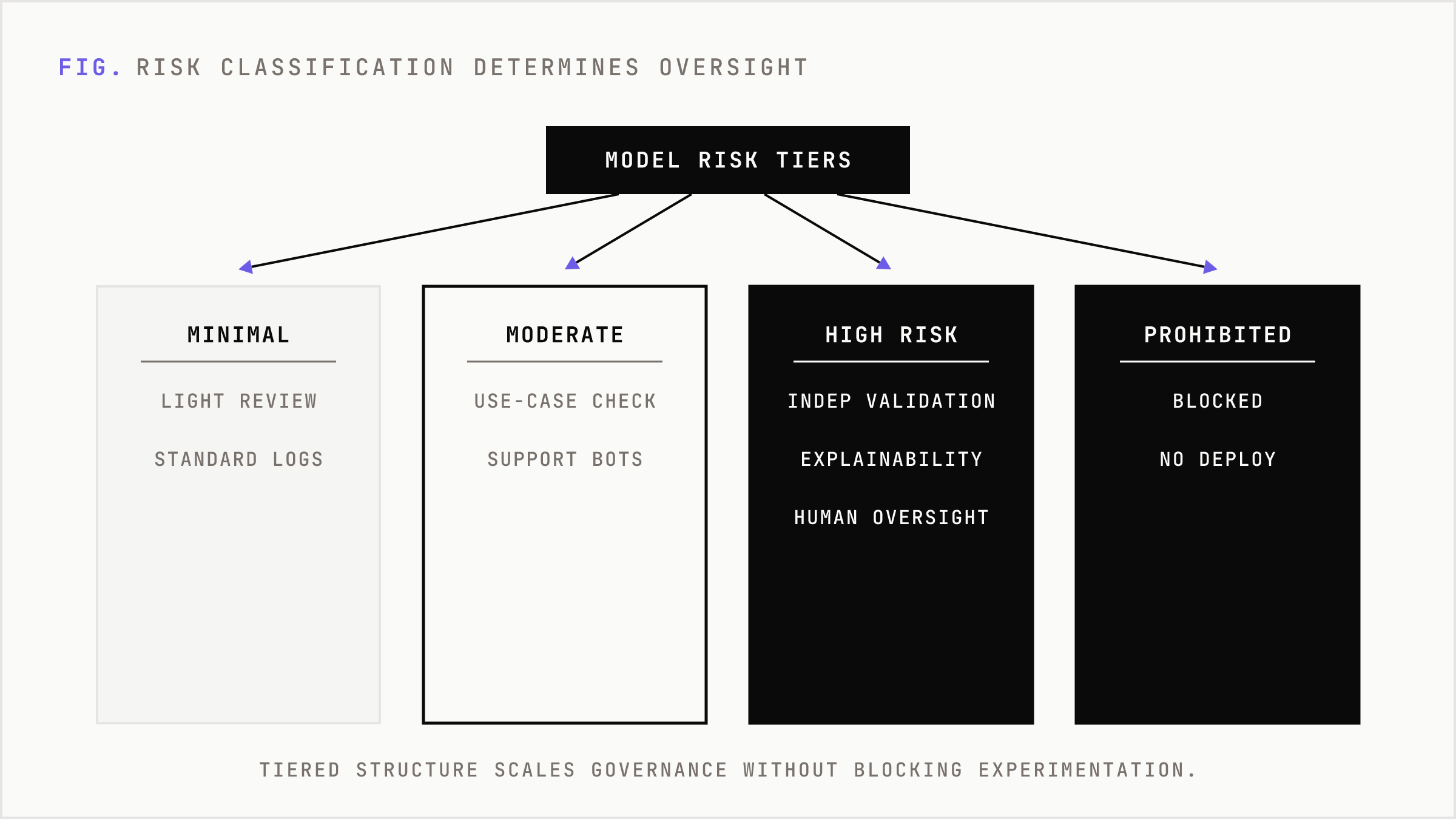 Four risk tiers each escalating the level of required oversight.