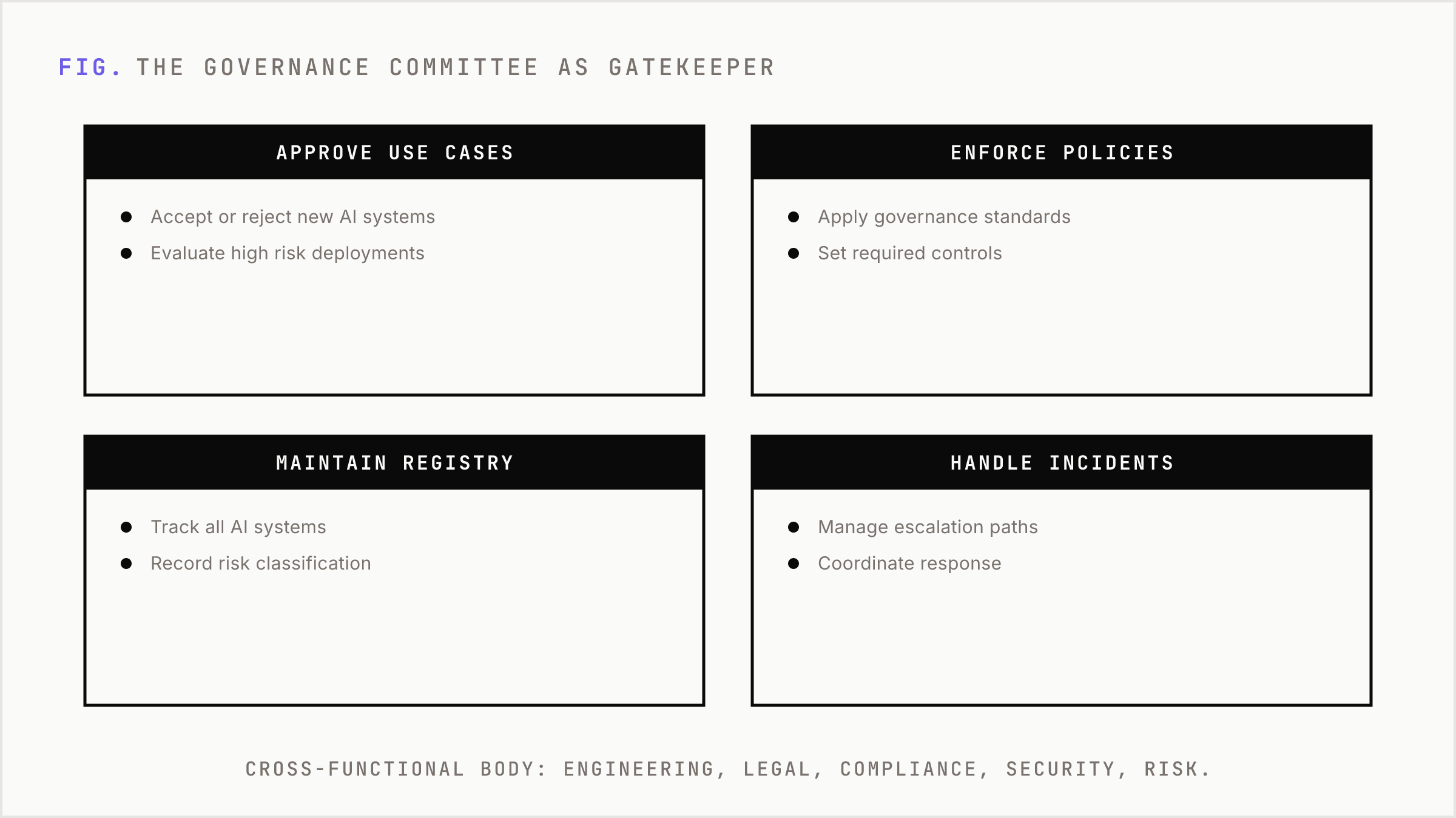 Four-panel control room of the AI governance committee's gatekeeping responsibilities.