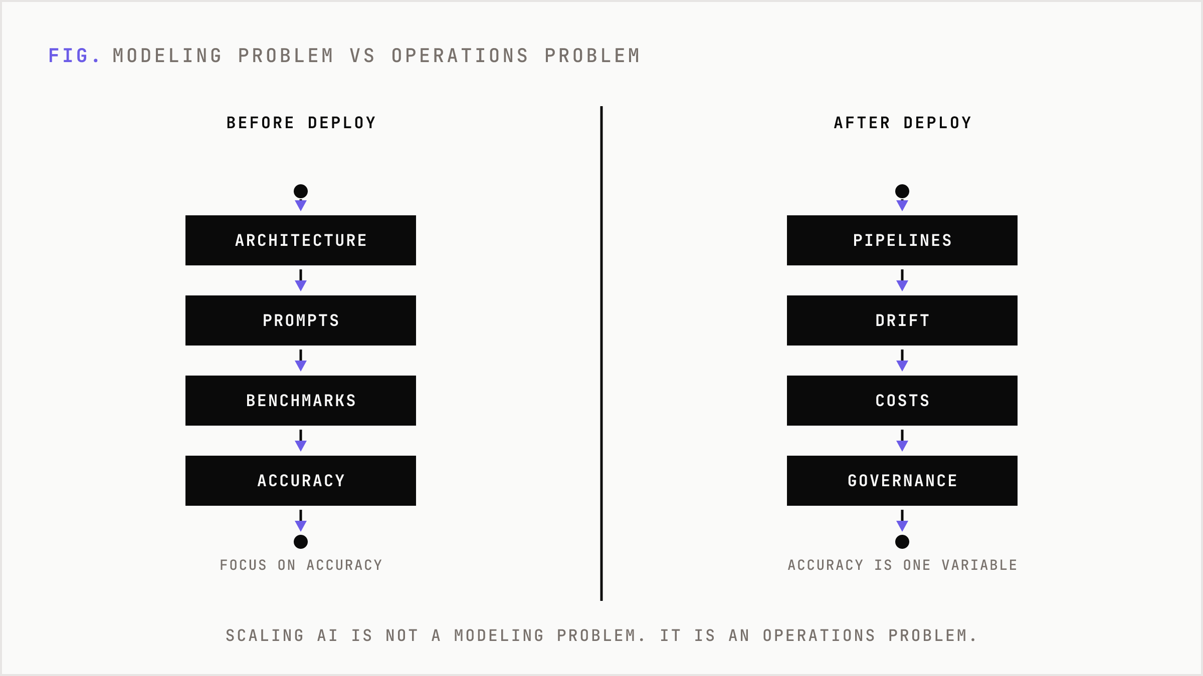 Traditional software ships a static artifact, while AI deployment begins an ongoing operational system.