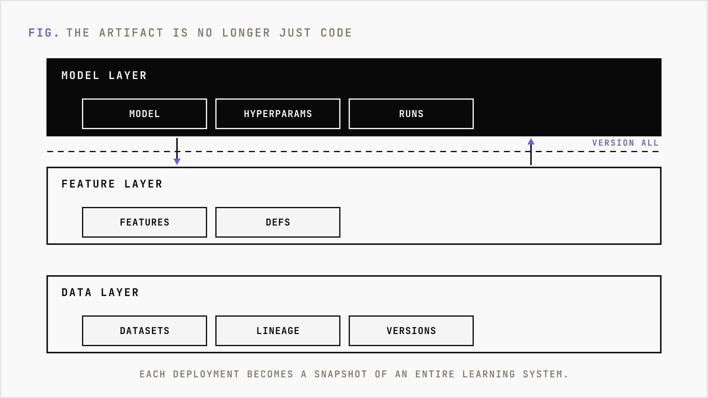 The production artifact bundles model, data, features and process across versioned layers.