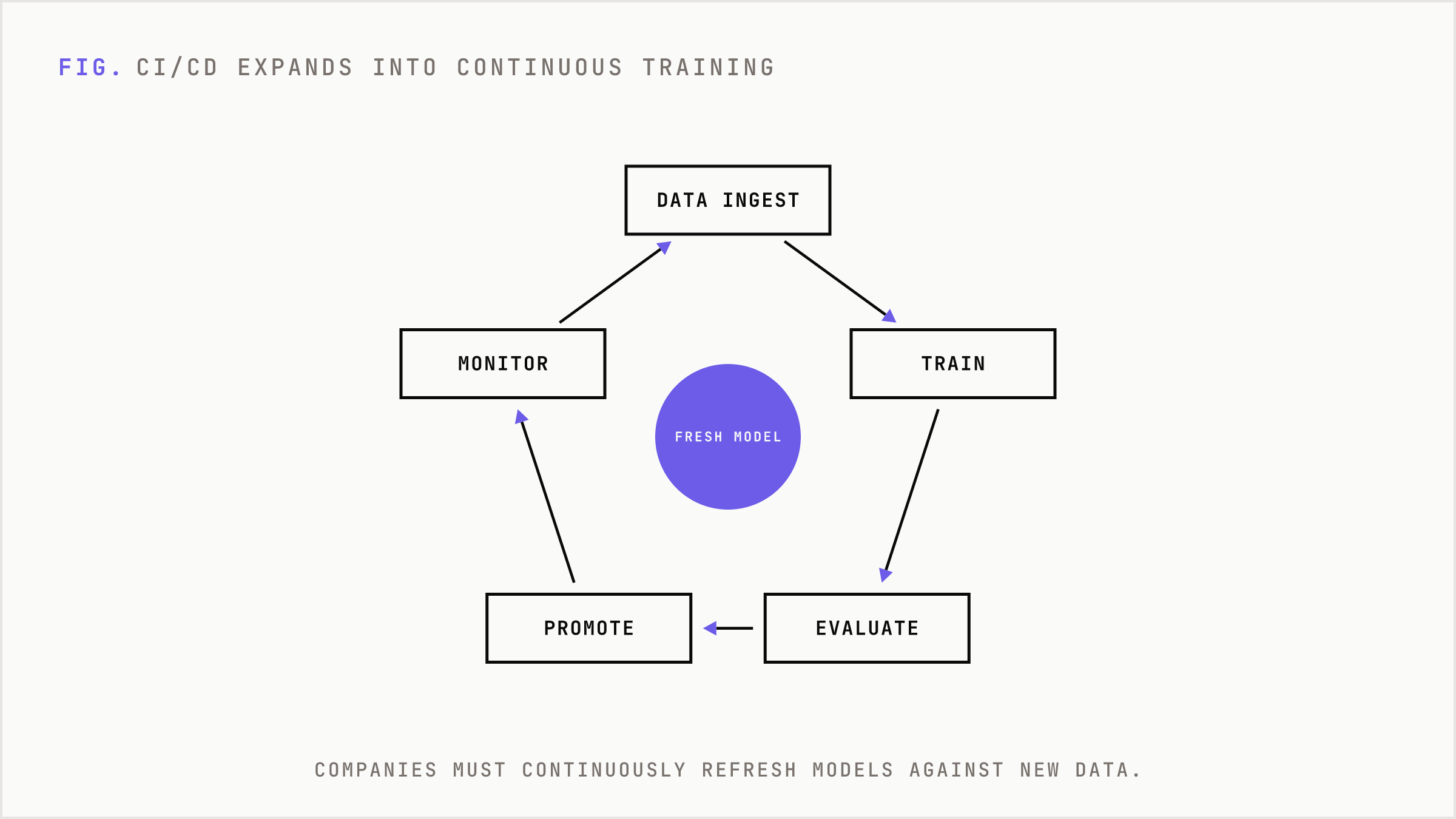 Continuous training forms a loop from data ingestion to evaluation gates to promotion.