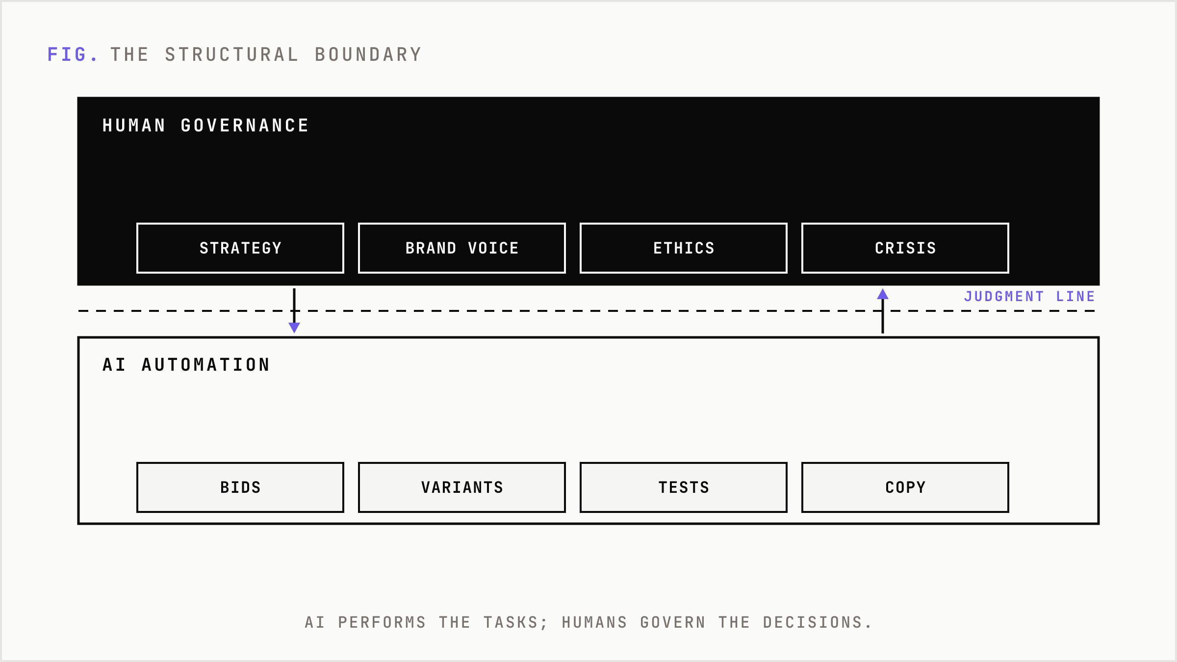 A two-layer stack showing humans governing above an automation layer that executes tasks, split by a trust boundary.